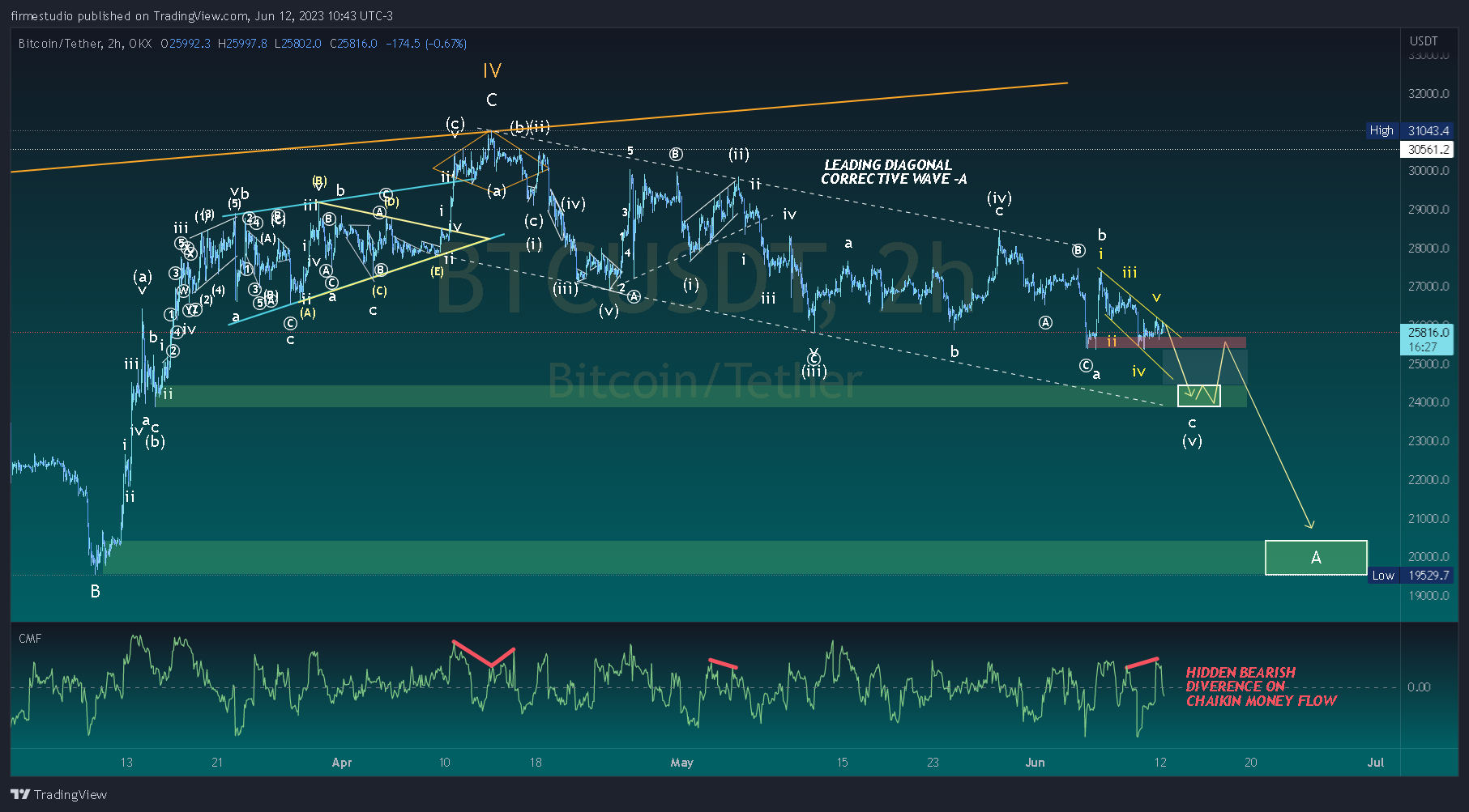 OKX:BTCUSDT Chart Image by firmestudio