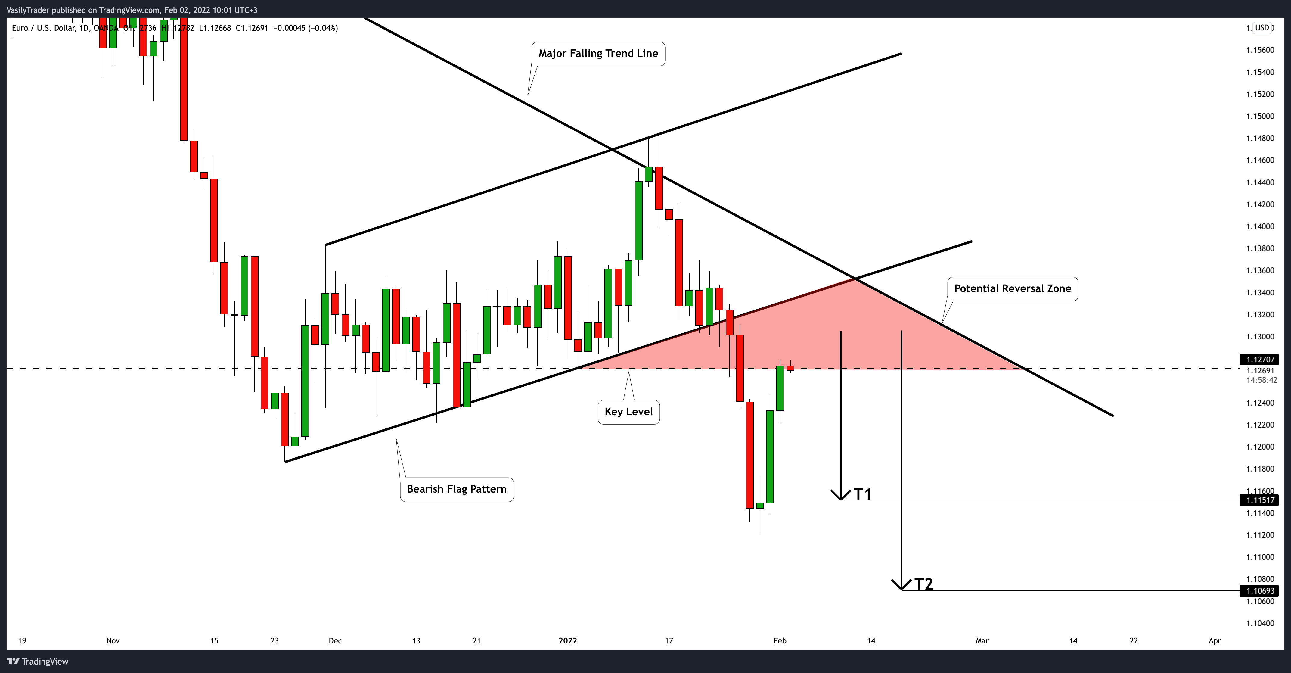 OANDA:EURUSD Chart Image by VasilyTrader