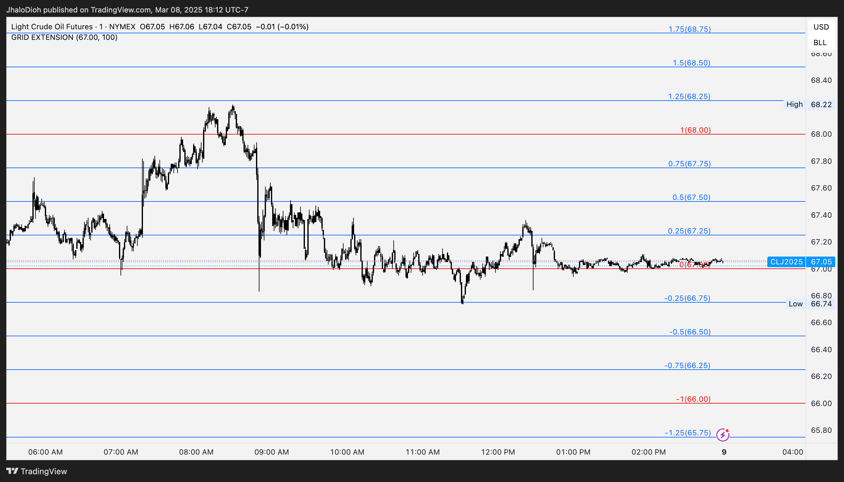 NYMEX:CL1! Chart Image by JhaloDioh
