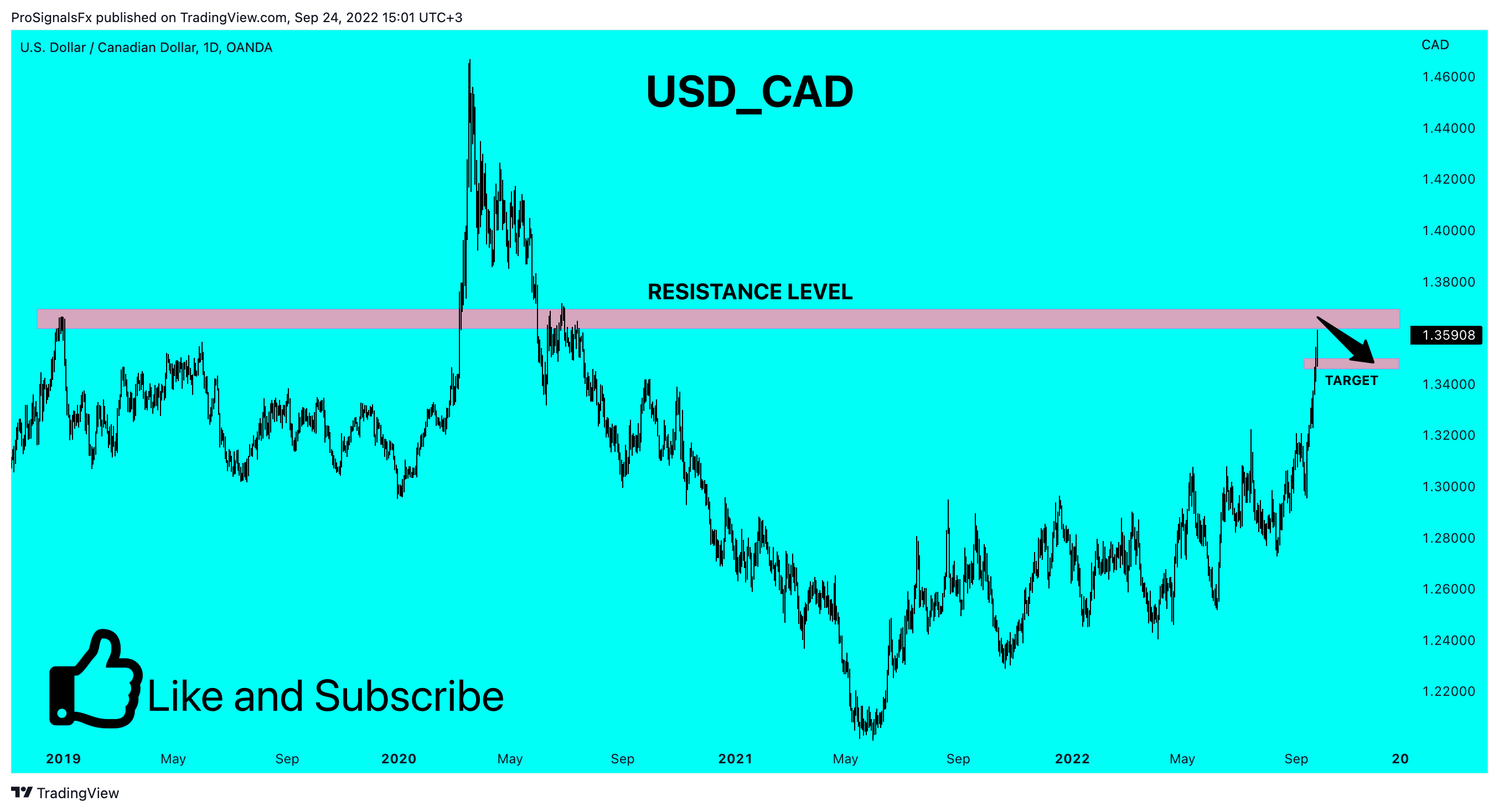 OANDA:USDCAD Chart Image by ProSignalsFx