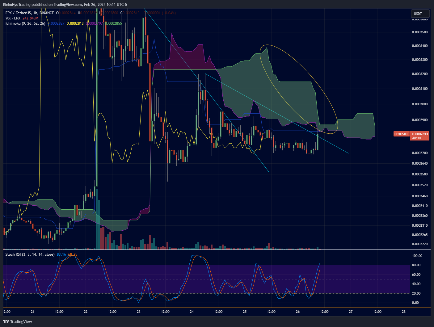 BINANCE:EPXUSDT Chart Image by KinkoHyoTrading