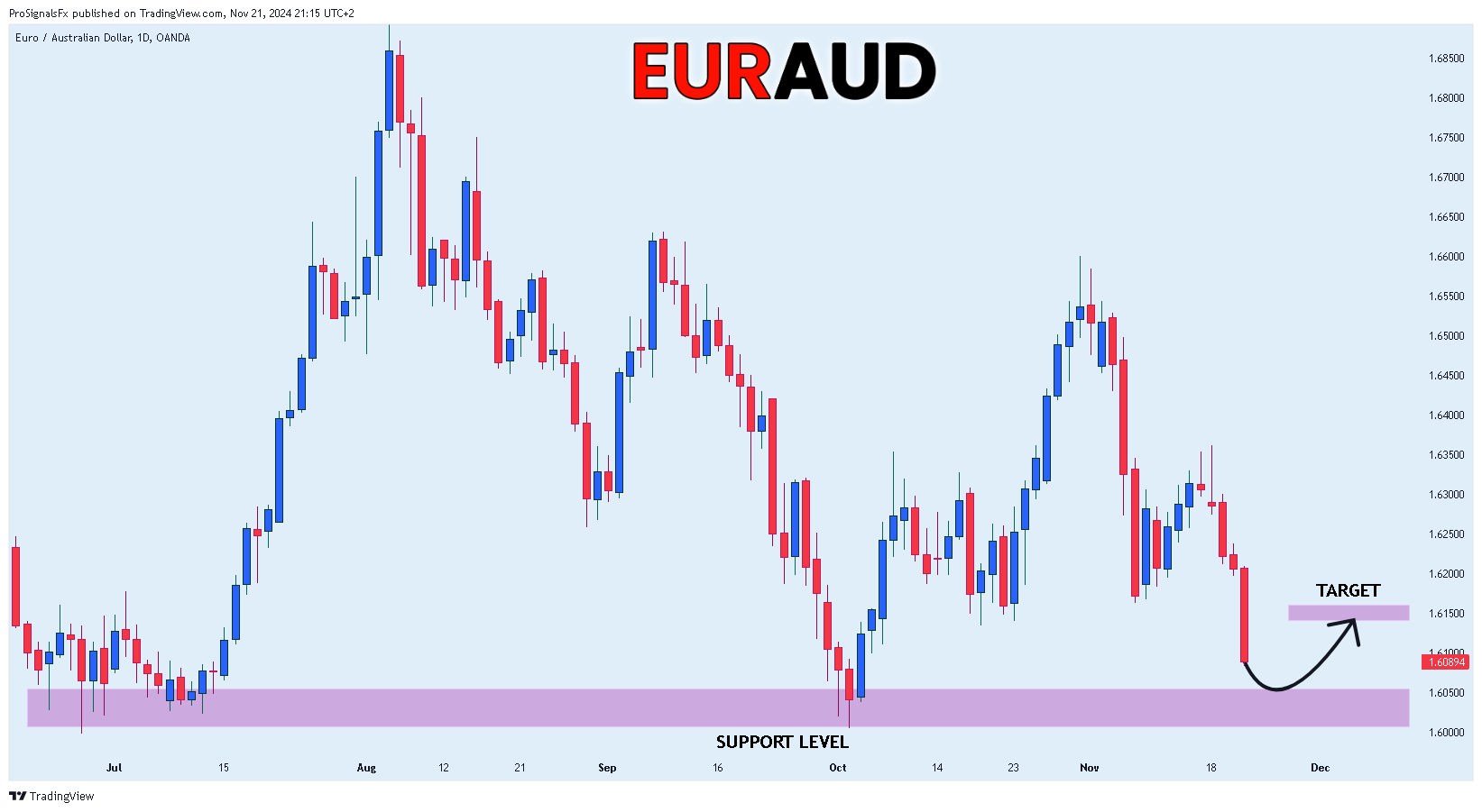 OANDA:EURAUD Chart Image by ProSignalsFx
