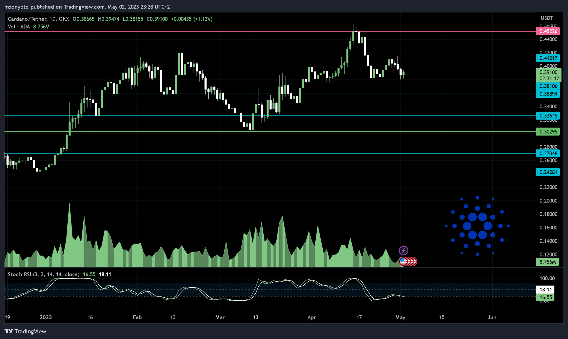 OKX:ADAUSDT Chart Image by moonypto