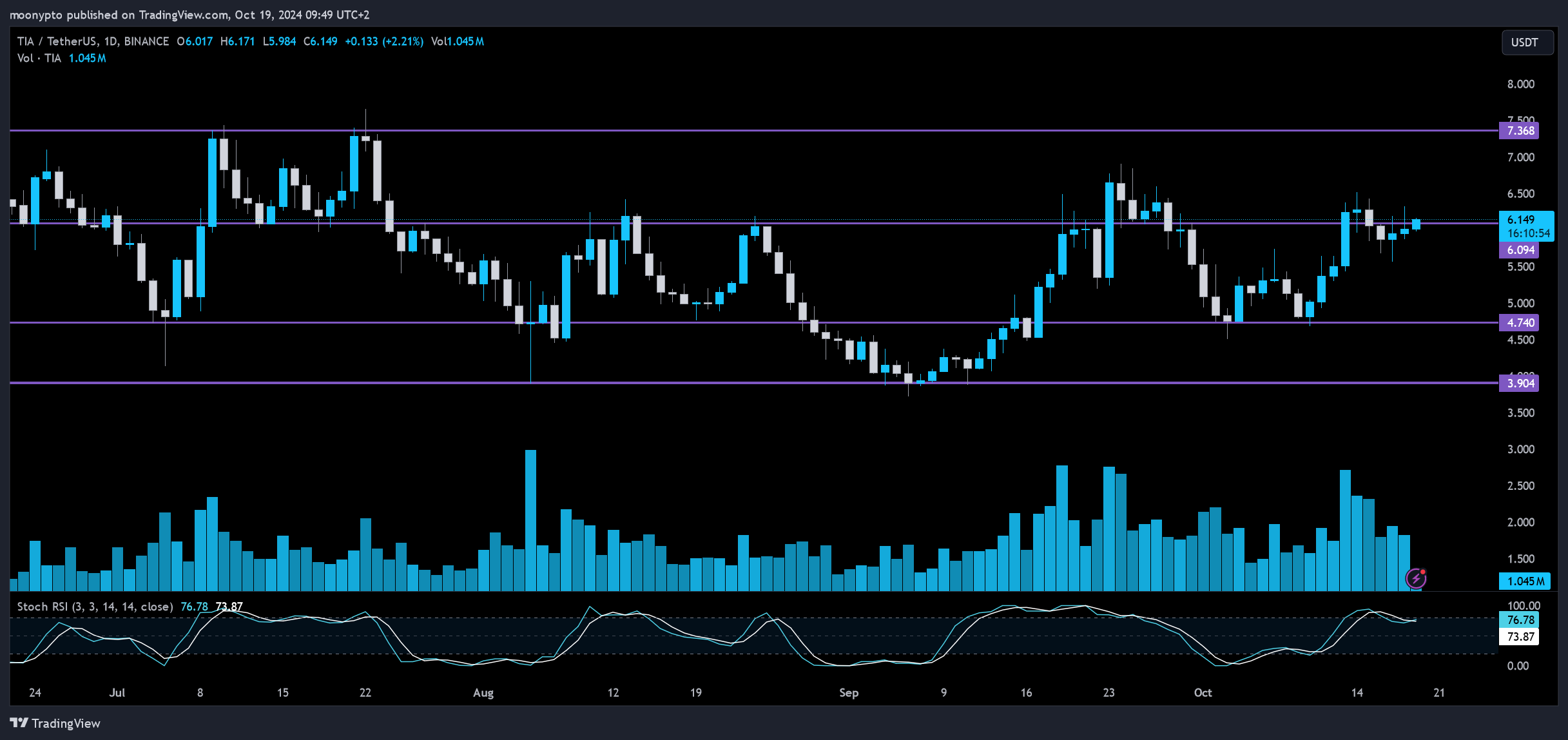 BINANCE:TIAUSDT Chart Image by moonypto