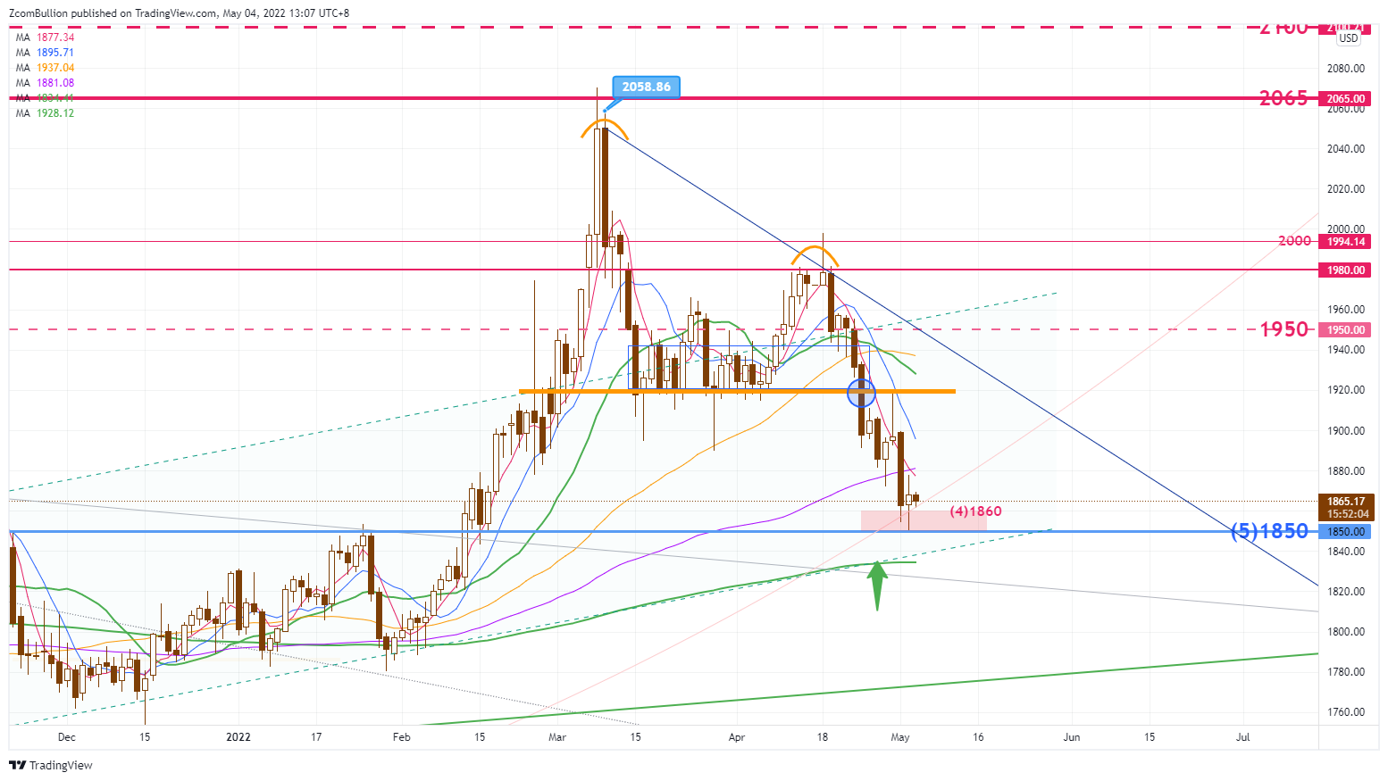 CURRENCYCOM:GOLD Chart Image by 1uptick