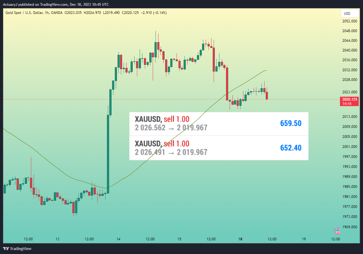 OANDA:XAUUSD Chart Image by ActuaryJ