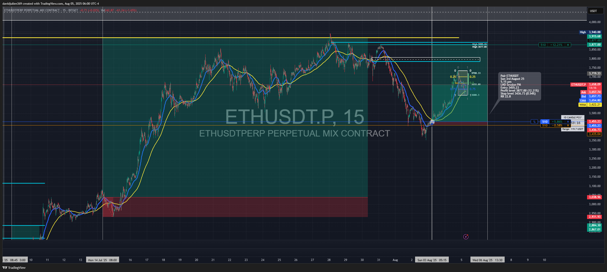 BITGET:ETHUSDT.P Chart Image by davidjulien369