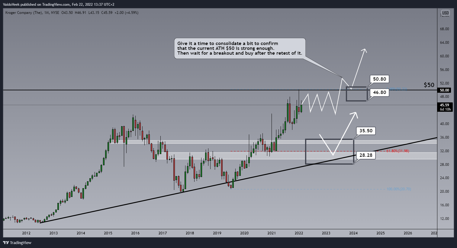 NYSE:KR Chart Image by VaidoVeek