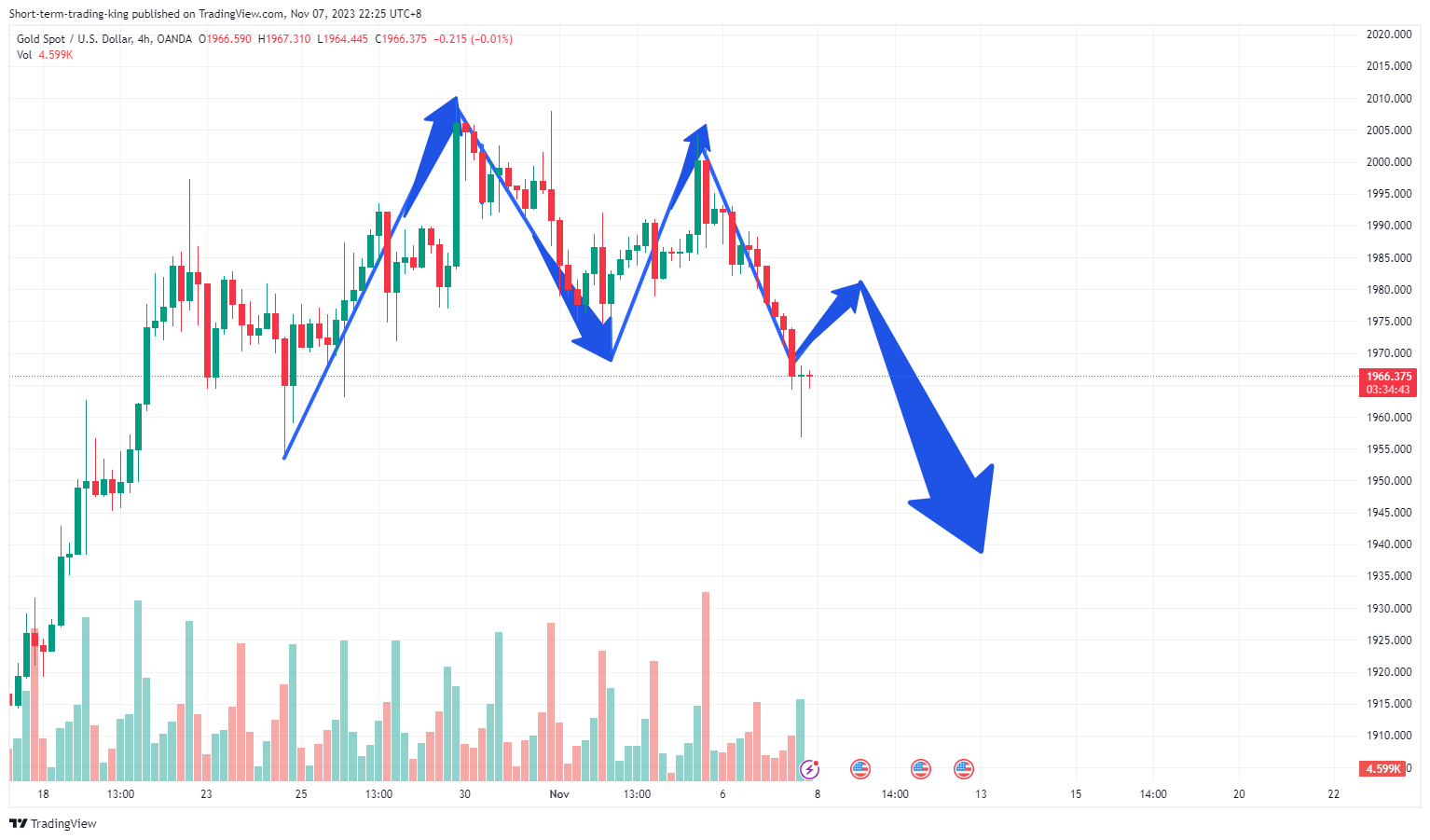 OANDA:XAUUSD Chart Image by Short-term-trading-king