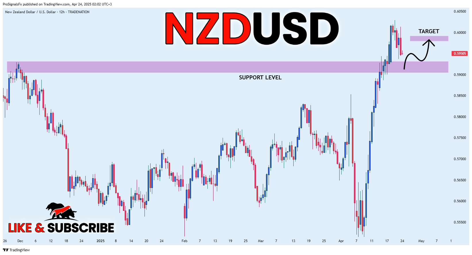 TRADENATION:NZDUSD Chart Image by ProSignalsFx