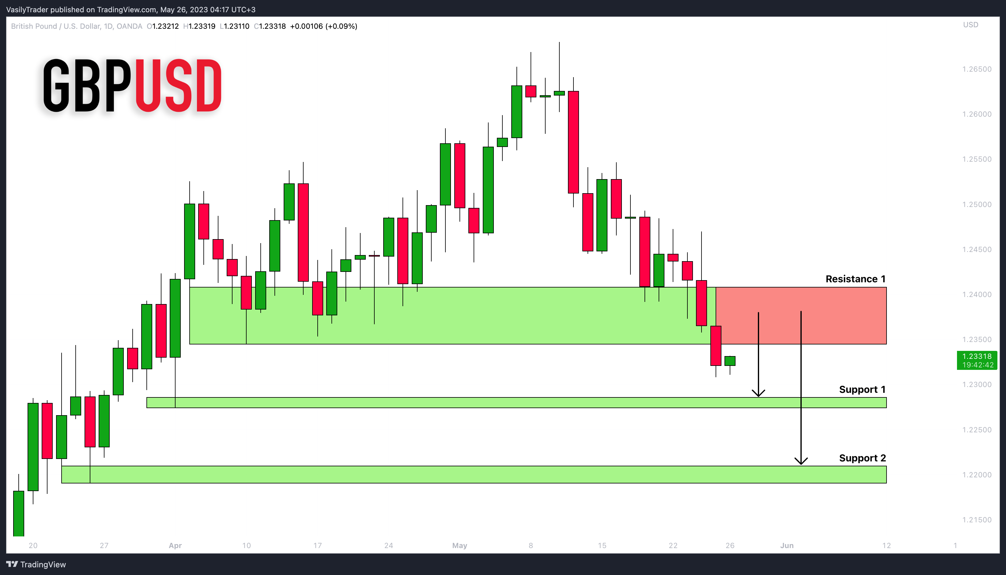 OANDA:GBPUSD Chart Image by VasilyTrader