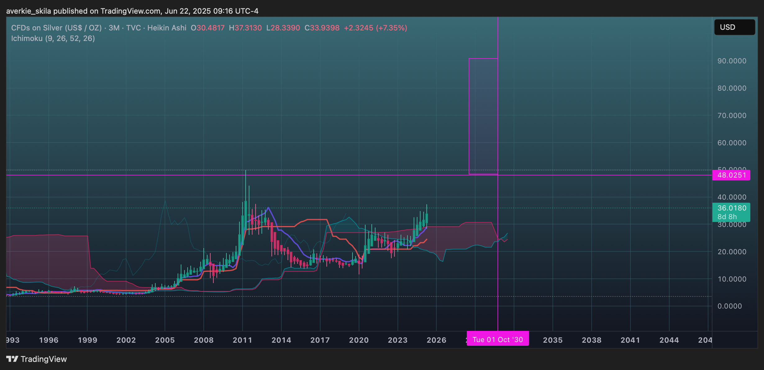 TVC:SILVER Chart Image by averkie_skila