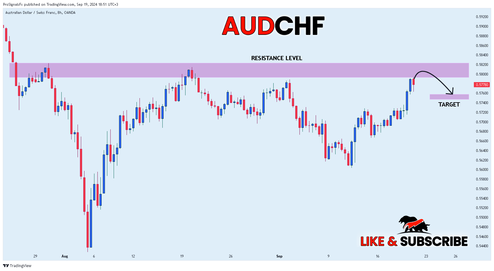OANDA:AUDCHF Chart Image by ProSignalsFx