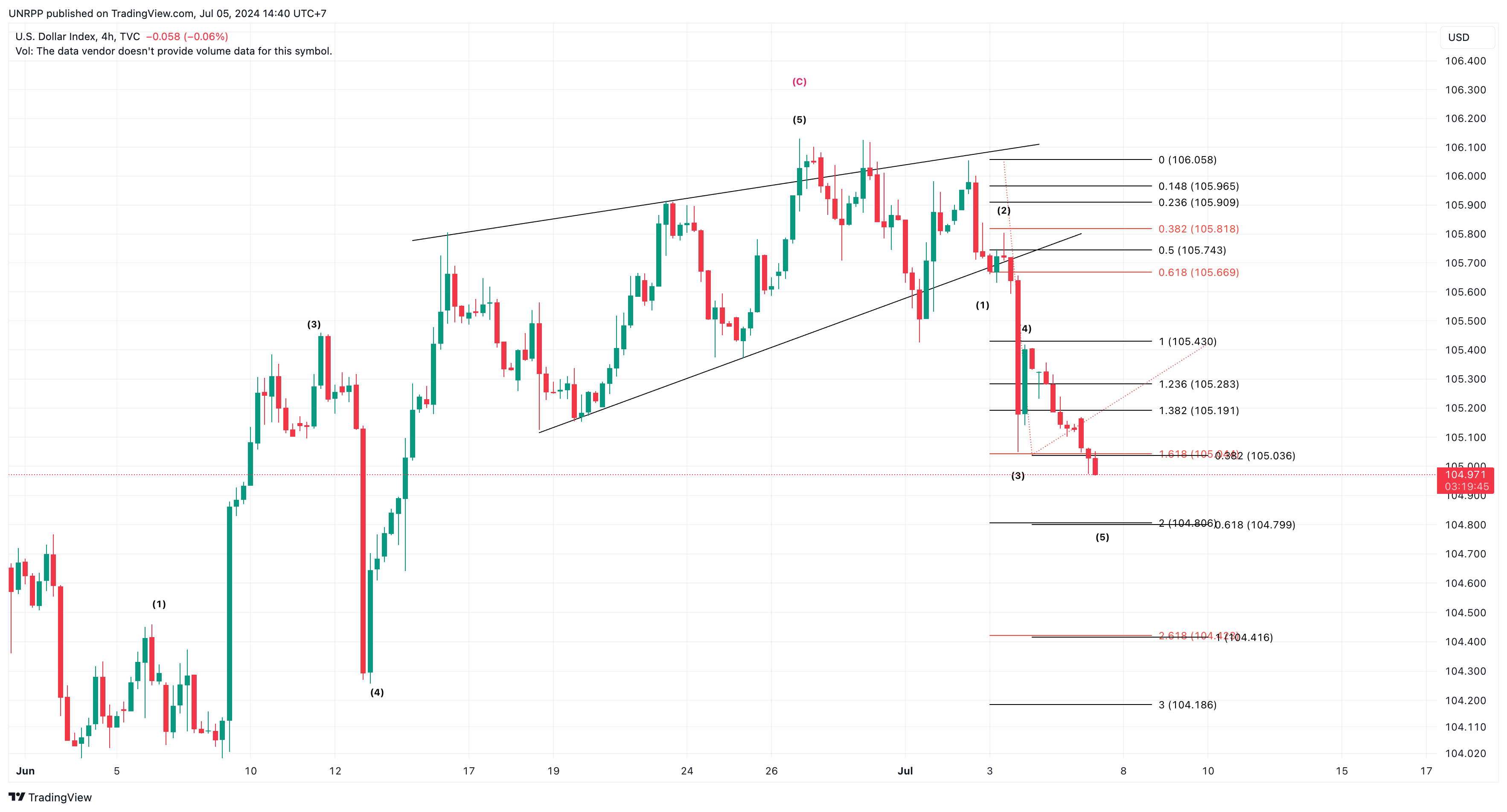 TVC:DXY Chart Image by UNRPP
