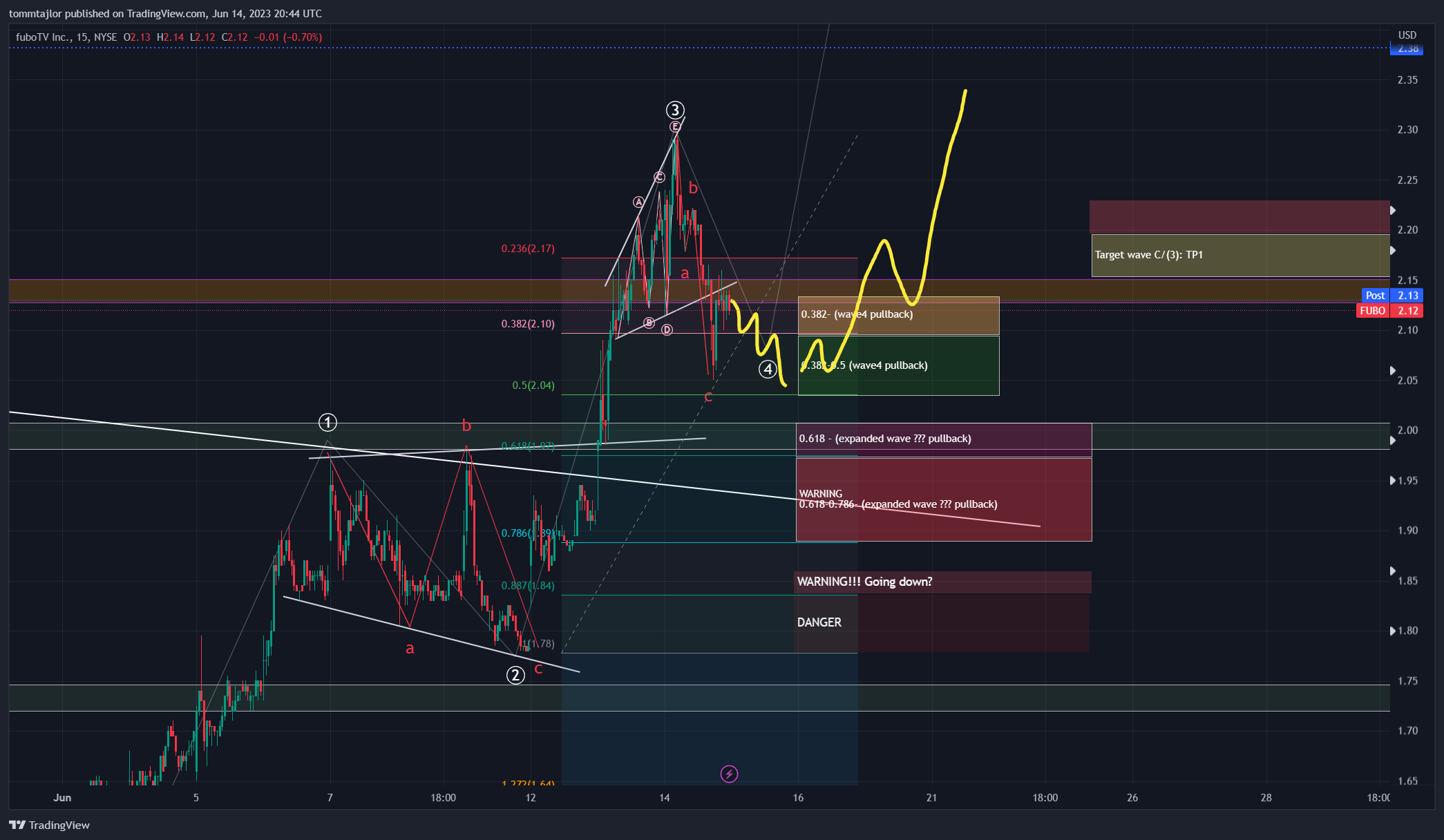 NYSE:FUBO Chart Image by tommtajlor
