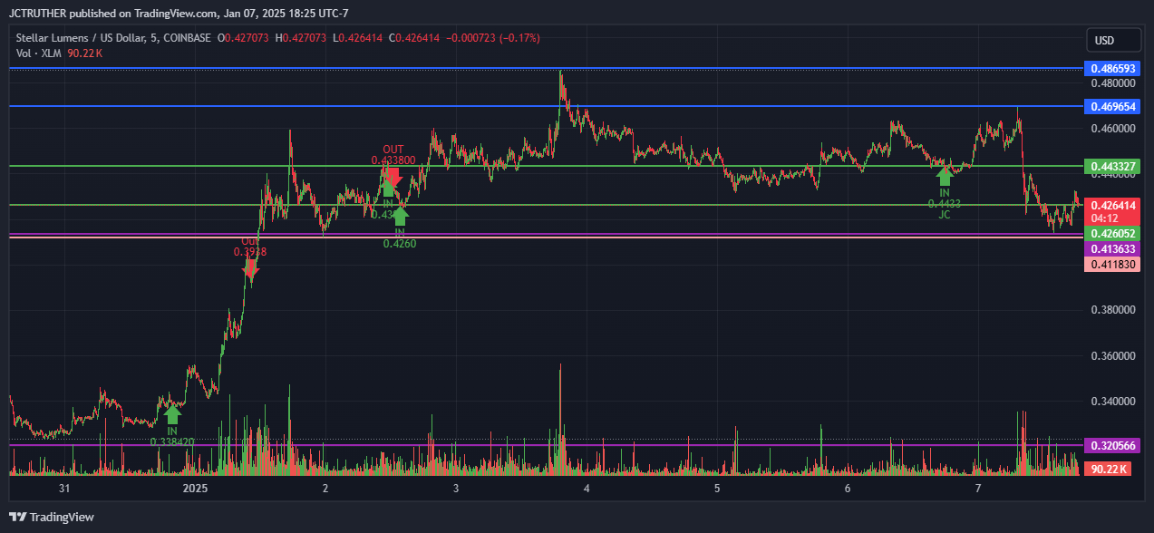 COINBASE:XLMUSD Chart Image by JCTRUTHER