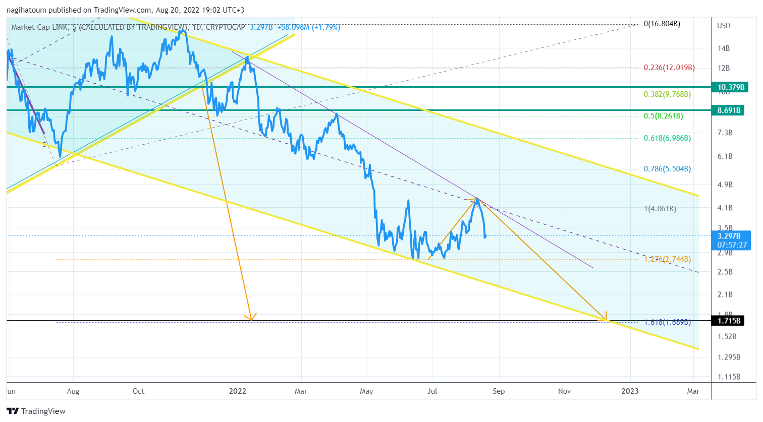 CRYPTOCAP:LINK Chart Image by nagihatoum