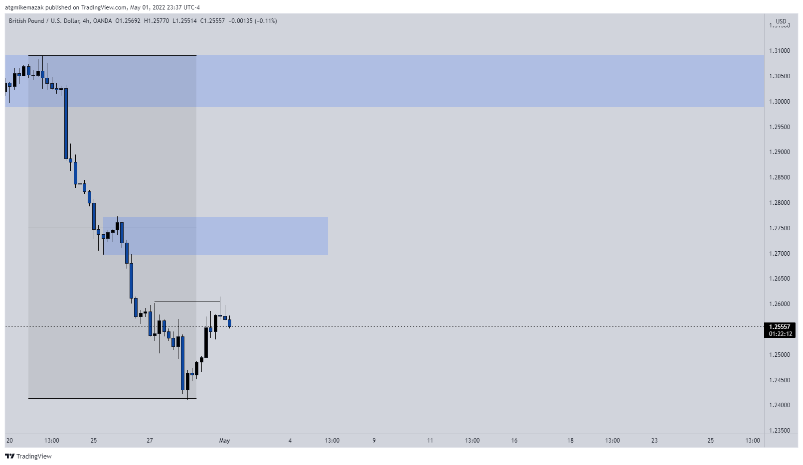 OANDA:GBPUSD Chart Image by RealChainTrader