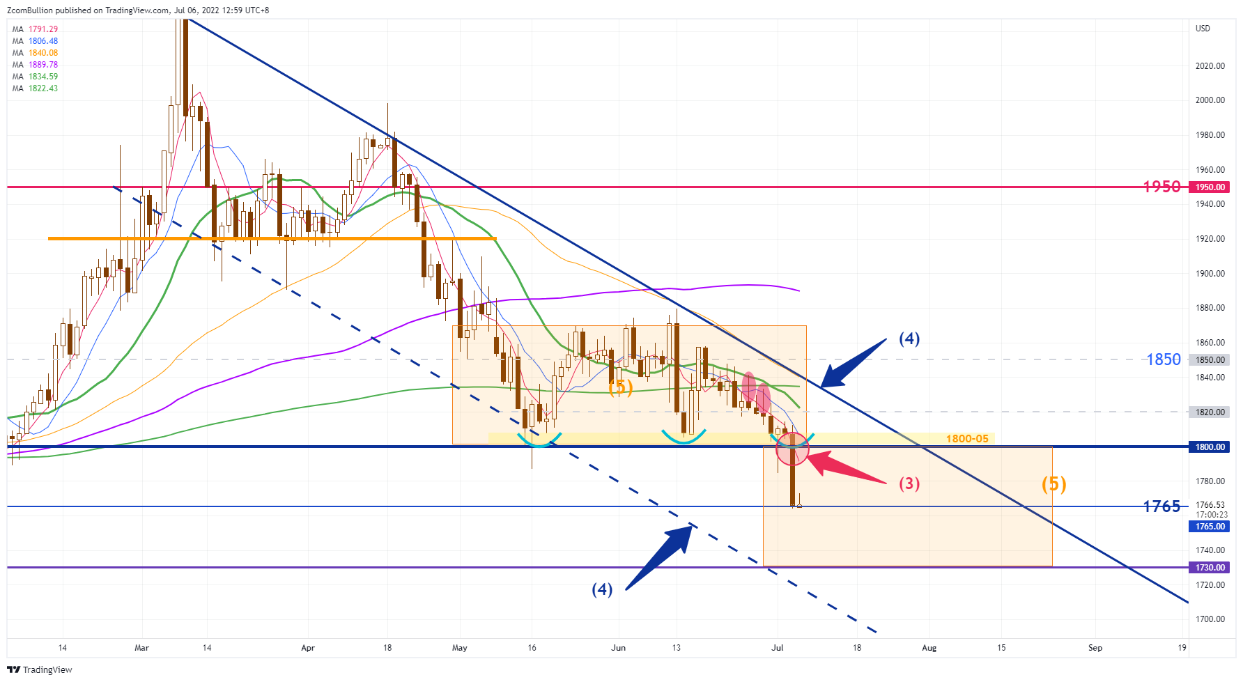 TVC:GOLD Chart Image by 1uptick