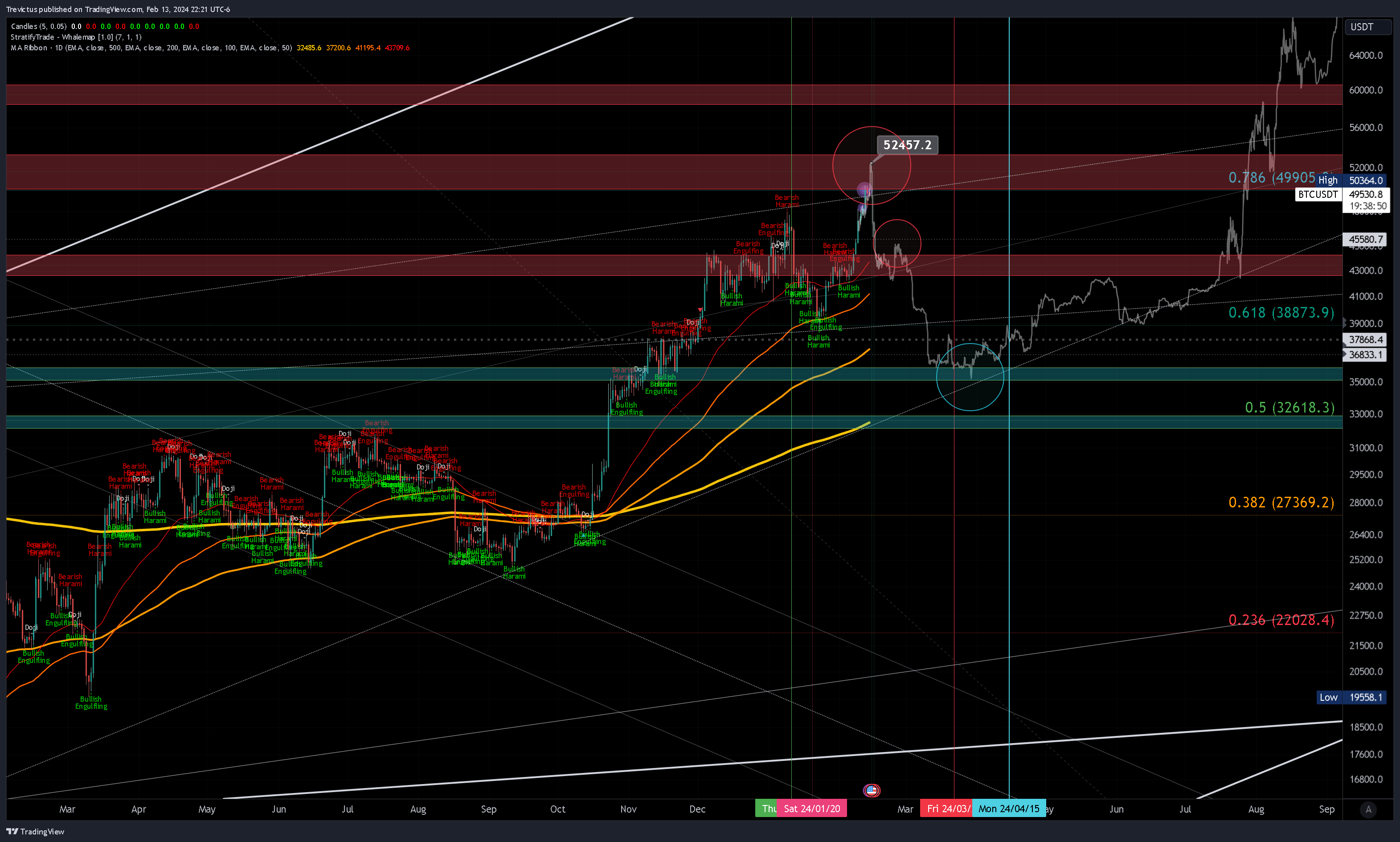 KUCOIN:BTCUSDT Chart Image by Trevictus