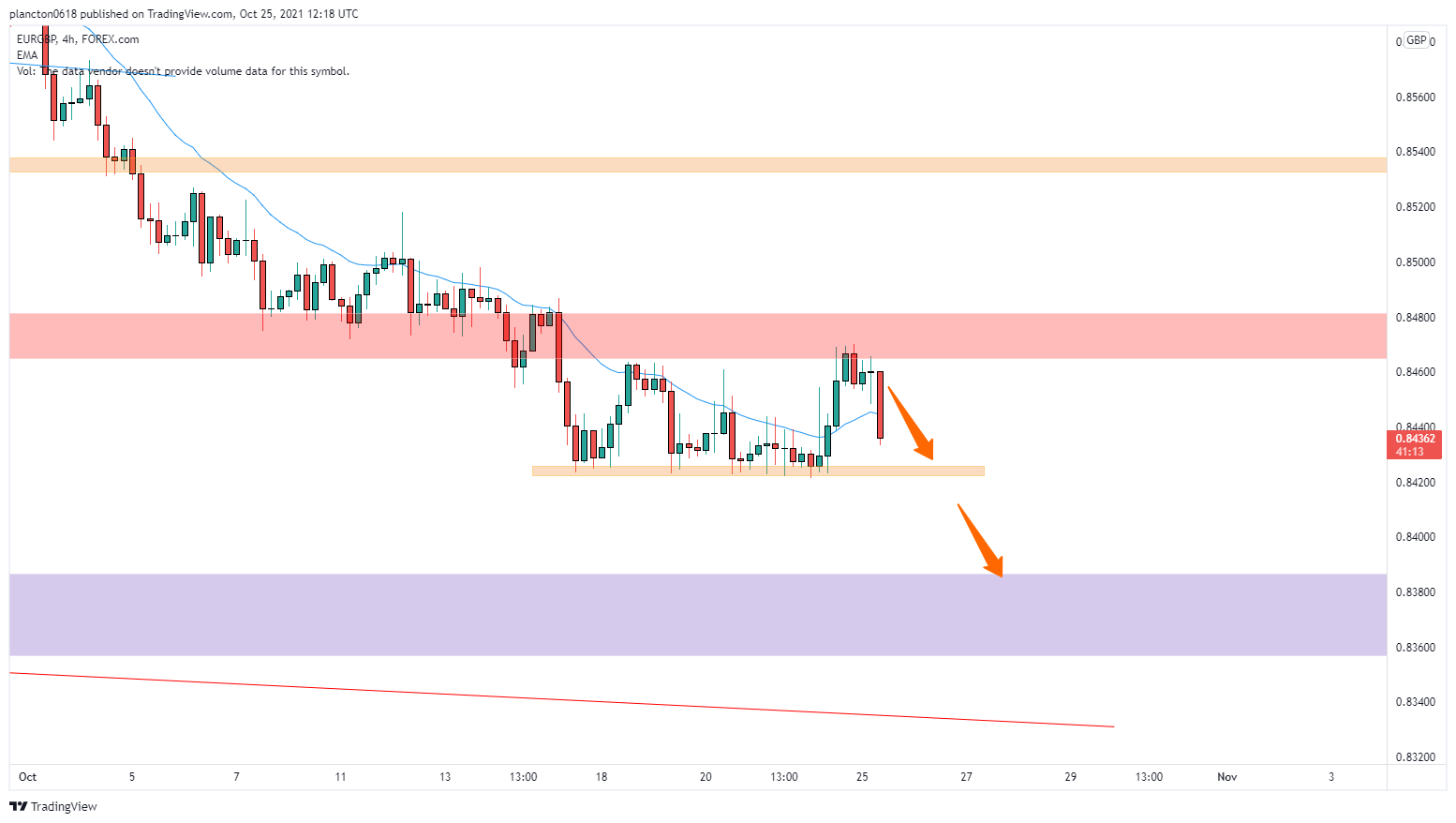 FOREXCOM:EURGBP Chart Image by InkyGrip