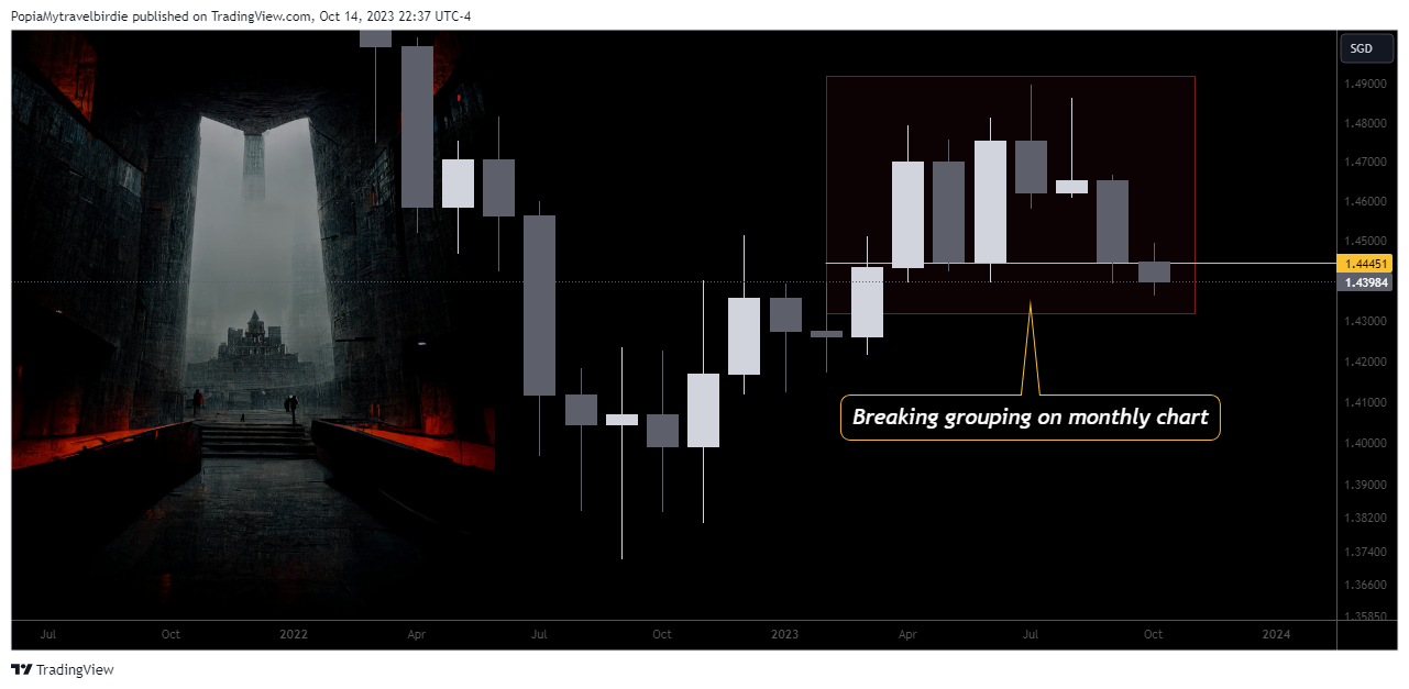 OANDA:EURSGD Chart Image by PopiaMytravelbirdie