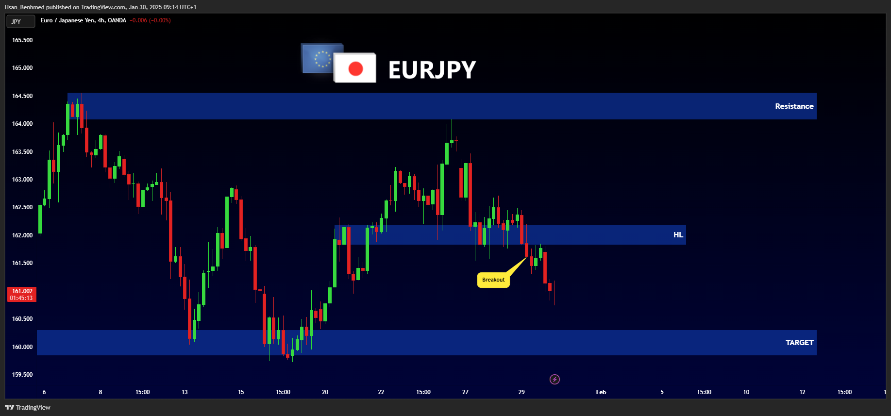 OANDA:EURJPY Chart Image by Hsan_Benhmed