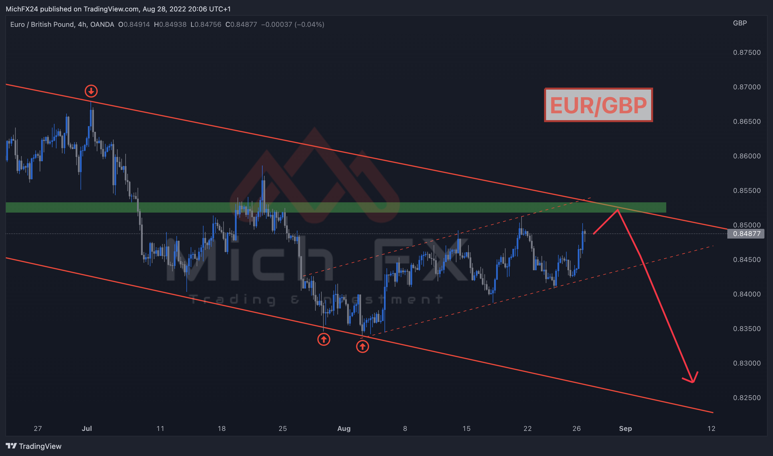 OANDA:EURGBP Chart Image by MichFX24