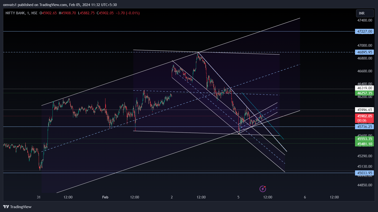 NSE:BANKNIFTY Chart Image by omvats1