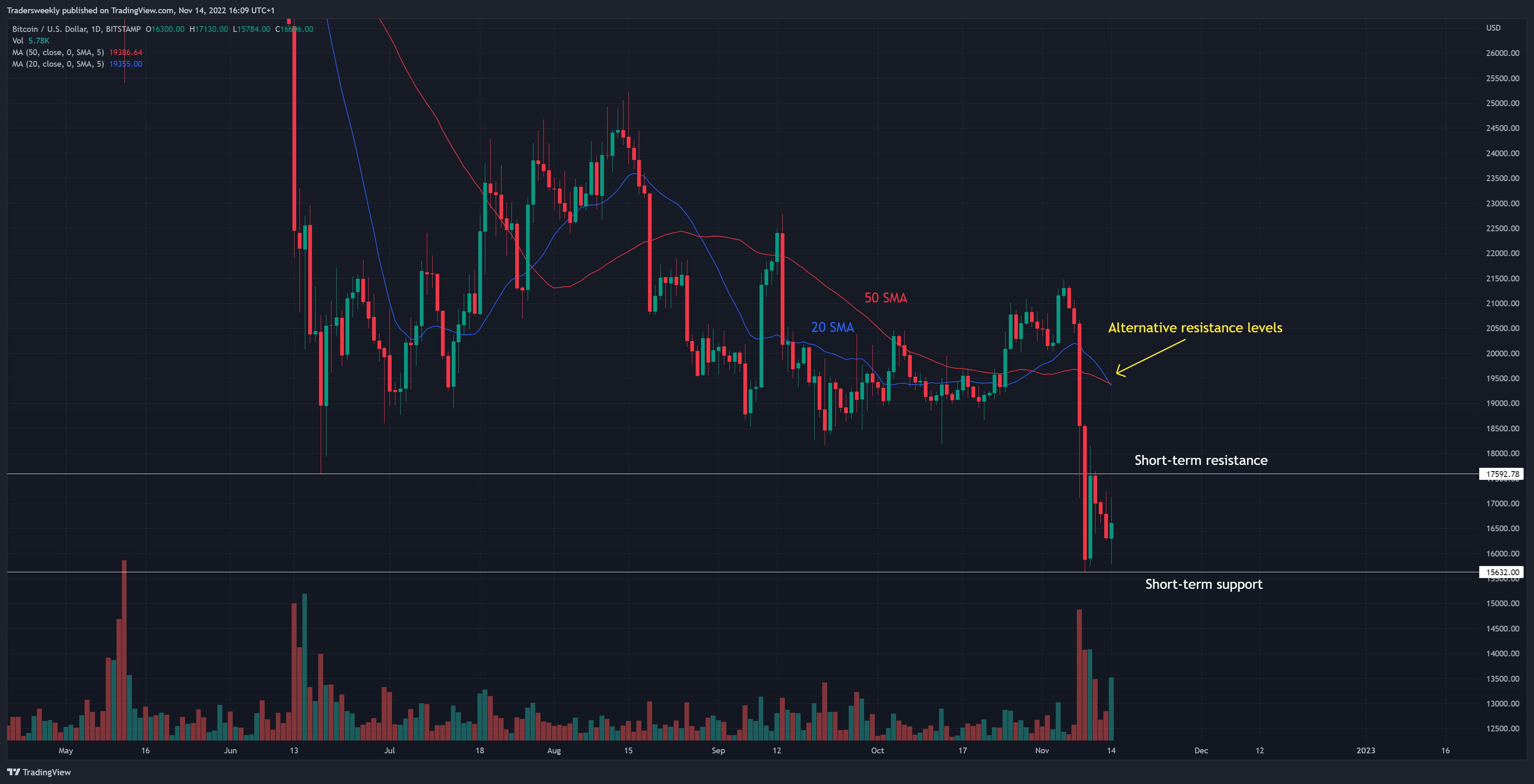 BITSTAMP:BTCUSD Chart Image by Tradersweekly