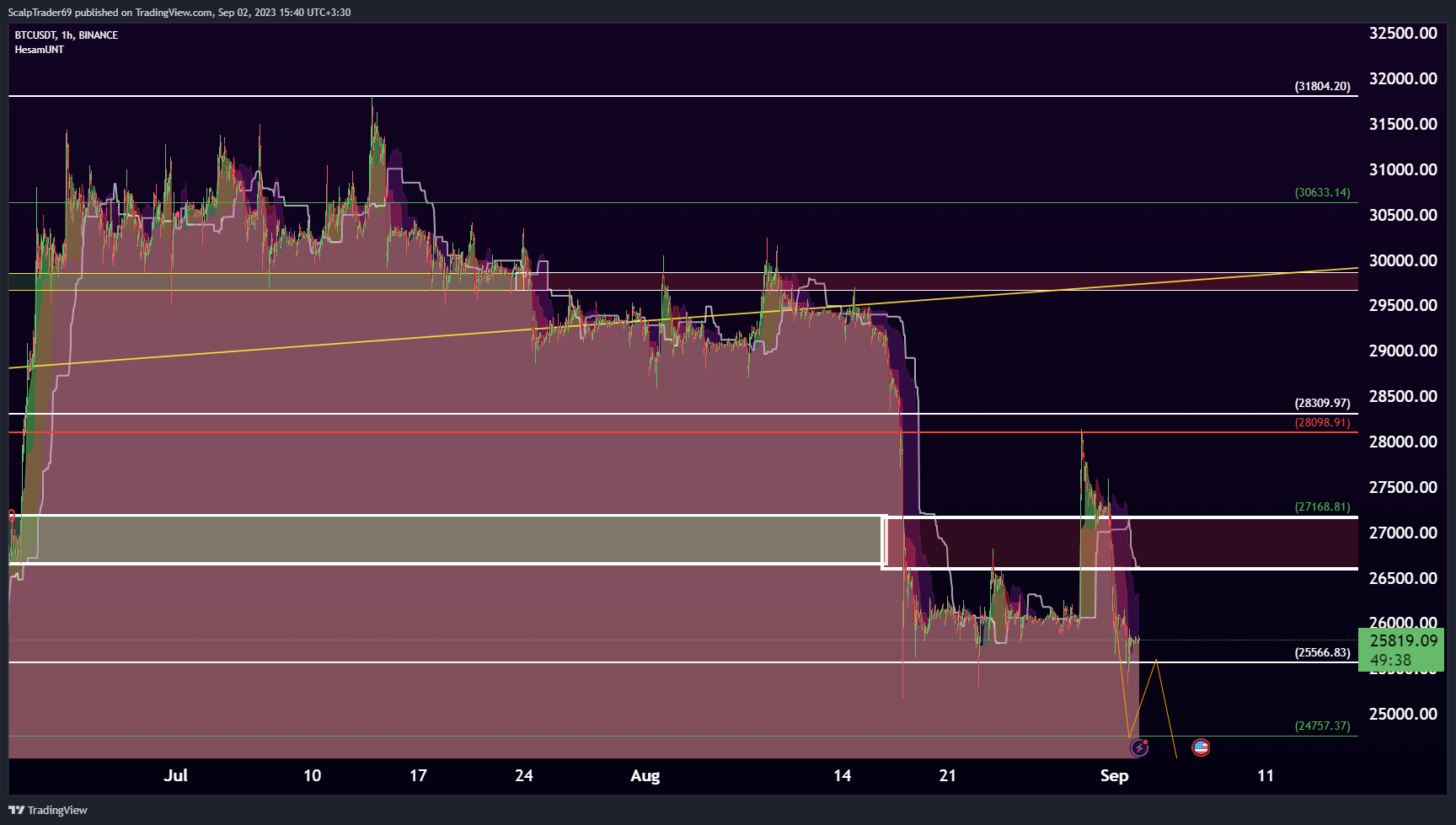BINANCE:BTCUSDT Chart Image by HesamUNT
