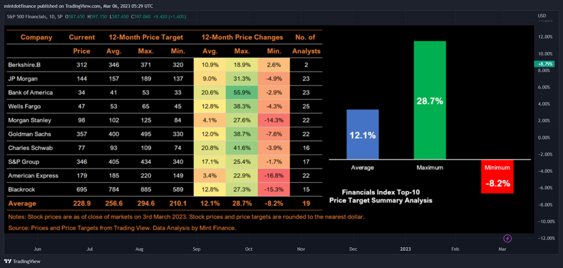 SP:SPF Chart Image by mintdotfinance
