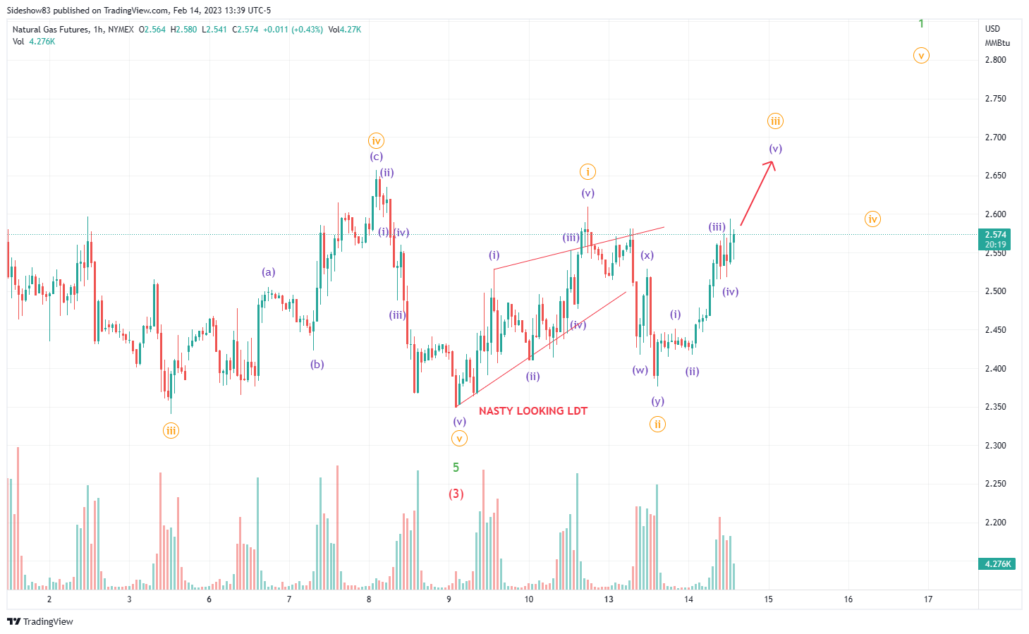 NYMEX:NG1! Chart Image by Sideshow83