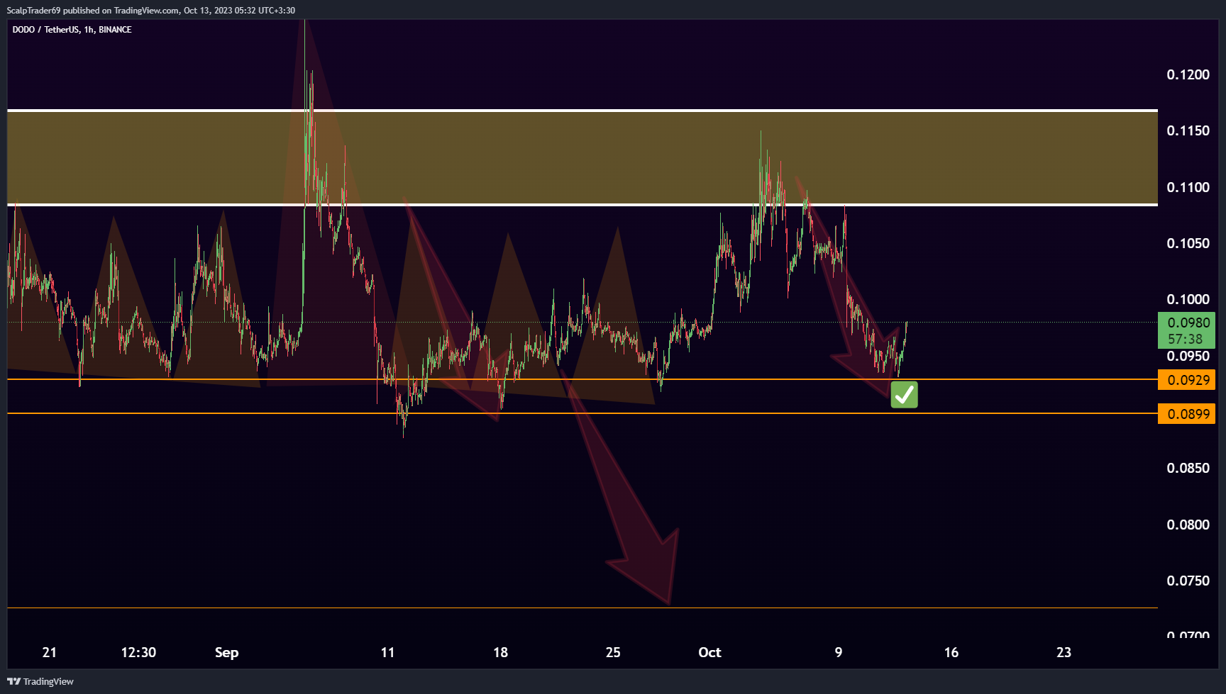 BINANCE:DODOUSDT Chart Image by HesamUNT