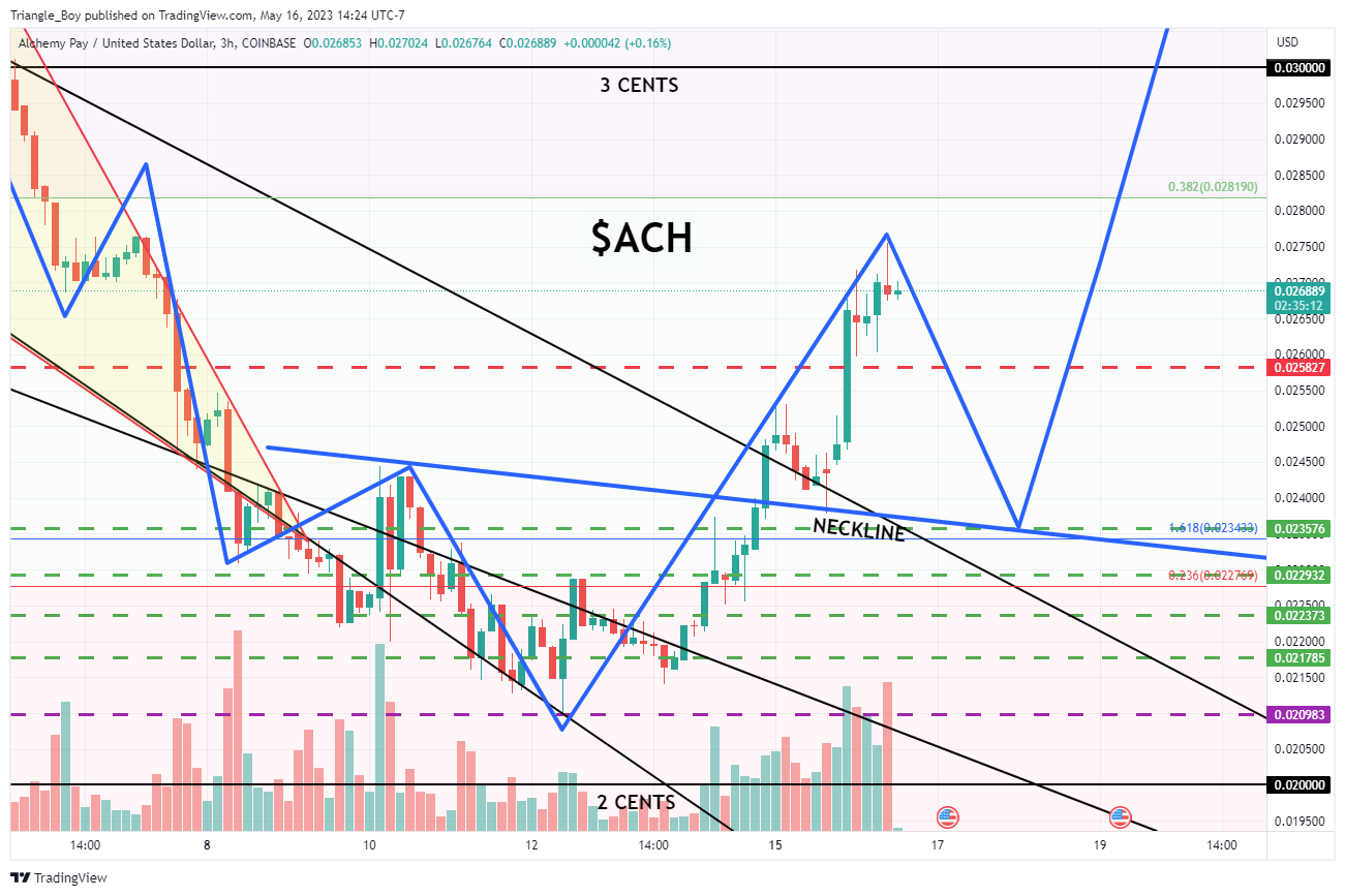 COINBASE:ACHUSD Chart Image by Triangle_Traders