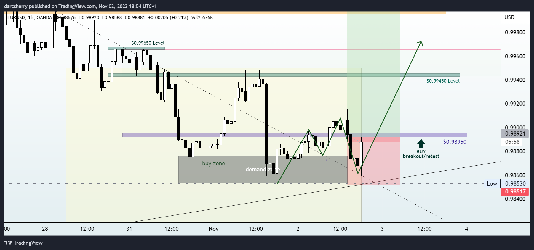 OANDA:EURUSD Chart Image by darcsherry
