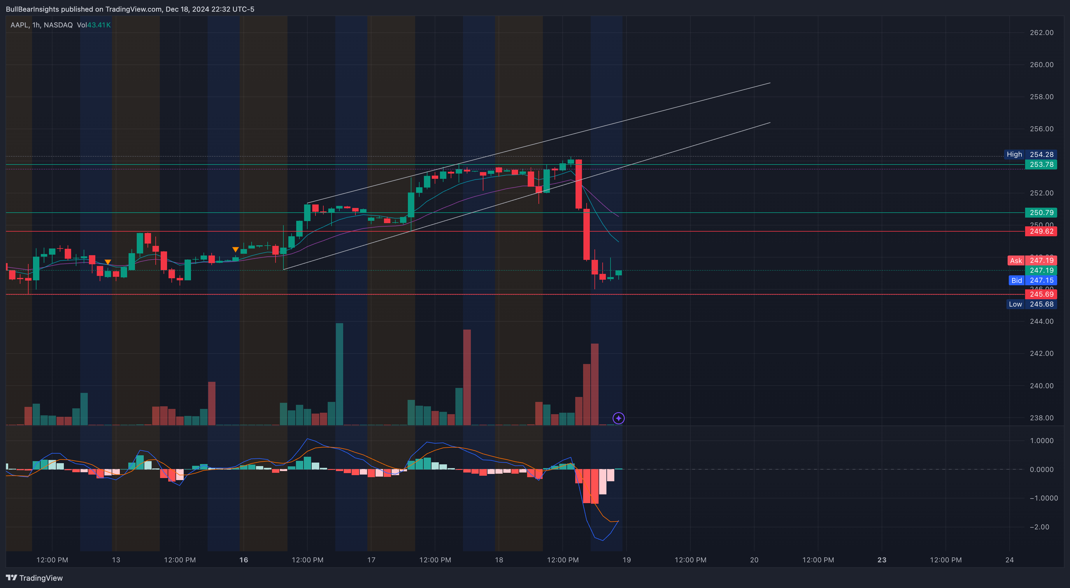 NASDAQ:AAPL Chart Image by BullBearInsights