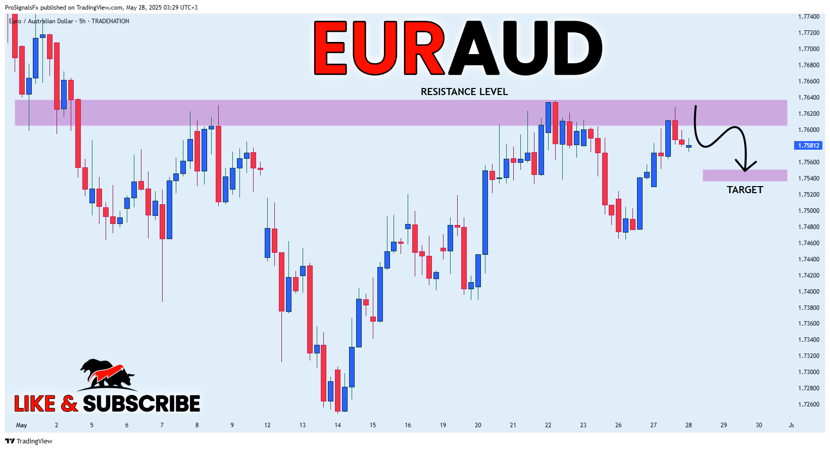 TRADENATION:EURAUD Chart Image by ProSignalsFx