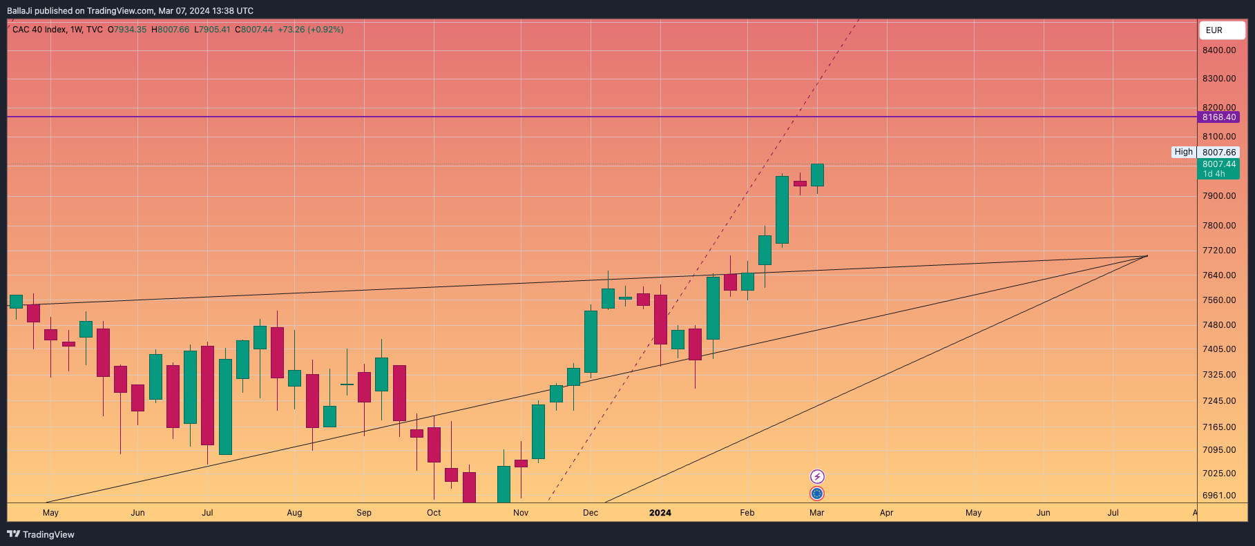TVC:CAC40 Chart Image by BallaJi