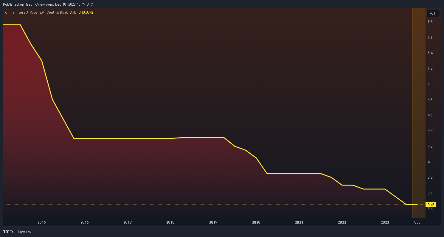 ECONOMICS:CNINTR Chart Image by Mr_J__fx
