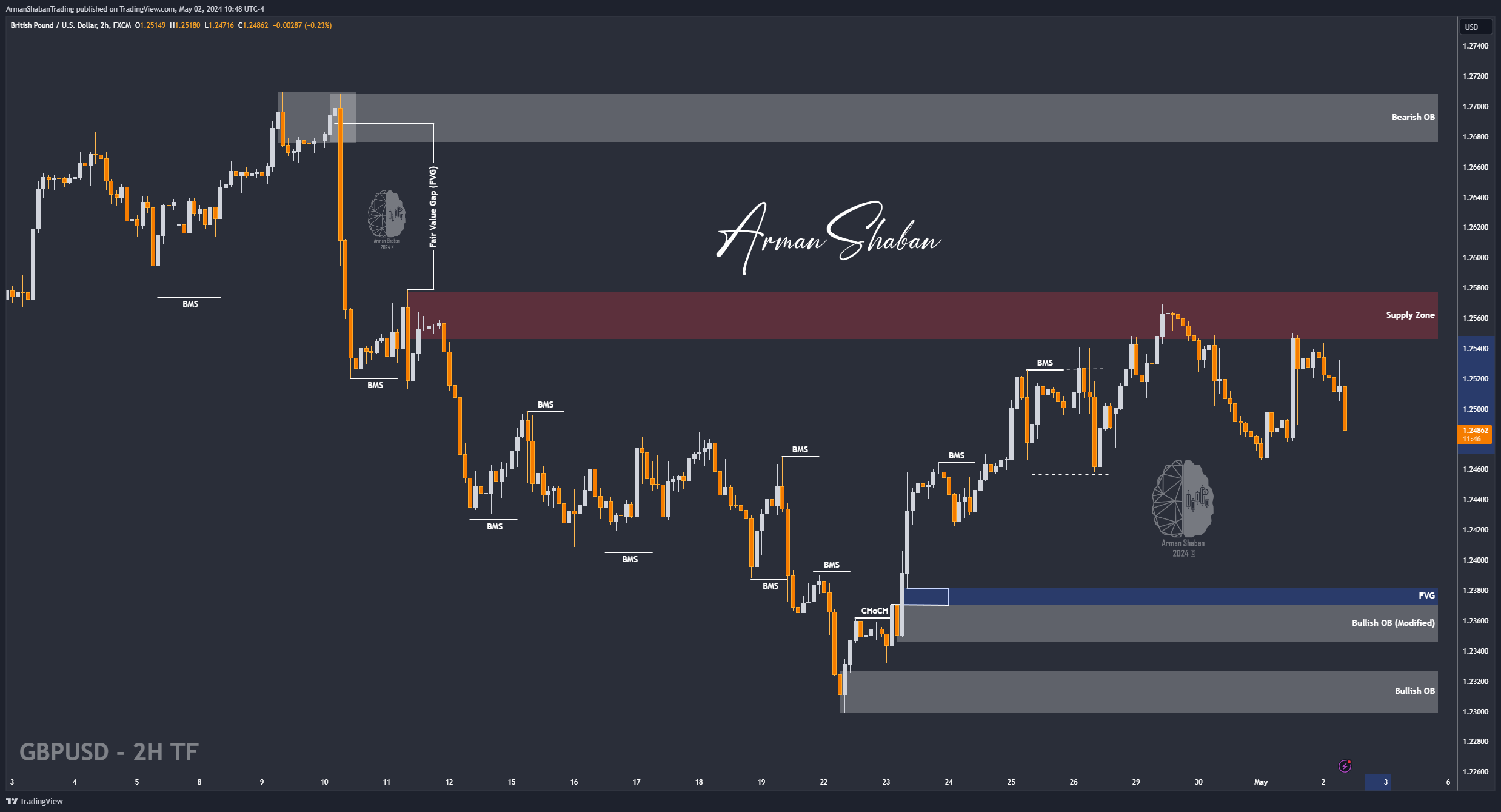 FX:GBPUSD Chart Image by ArmanShabanTrading