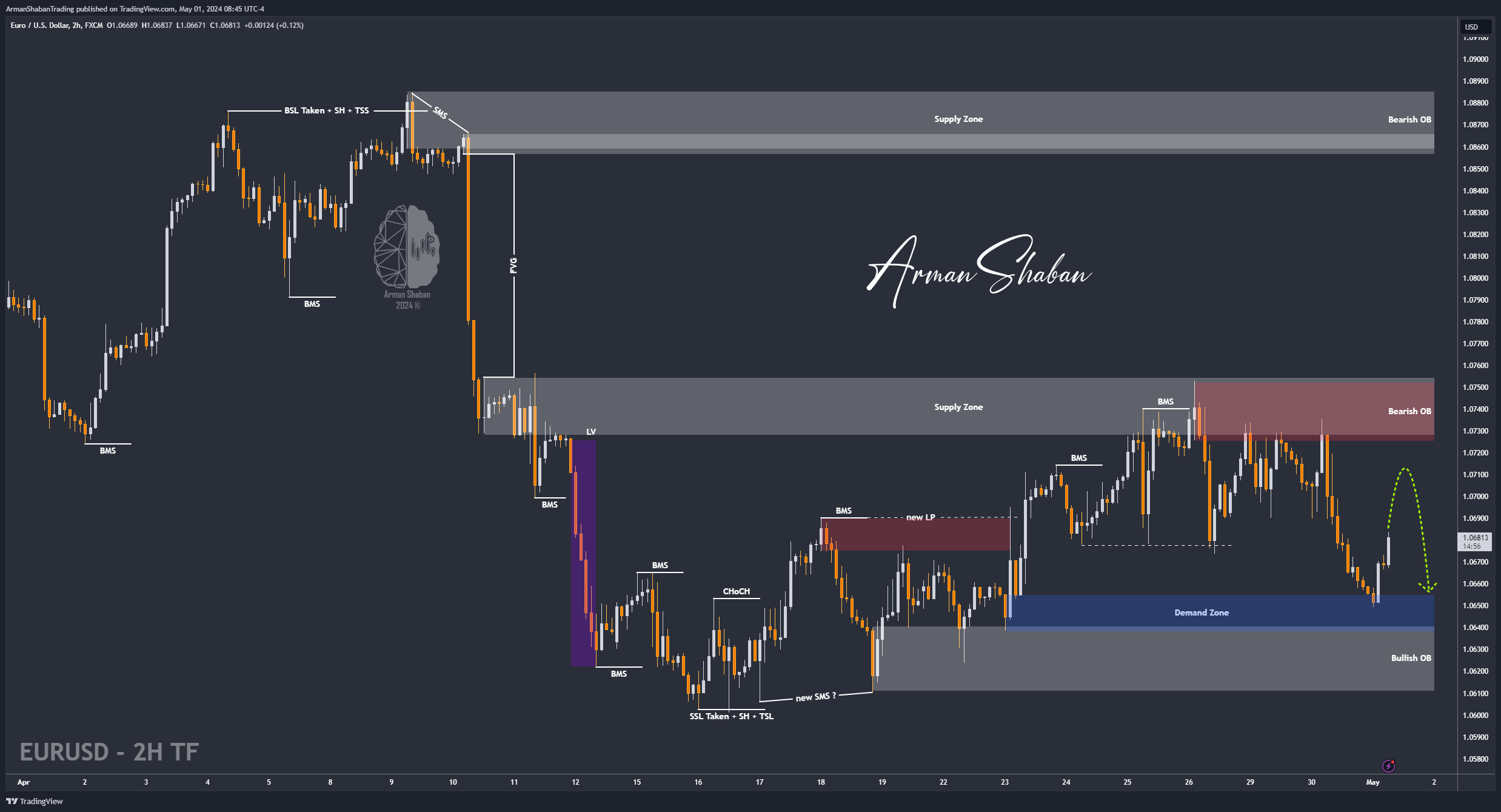 FX:EURUSD Chart Image by ArmanShabanTrading