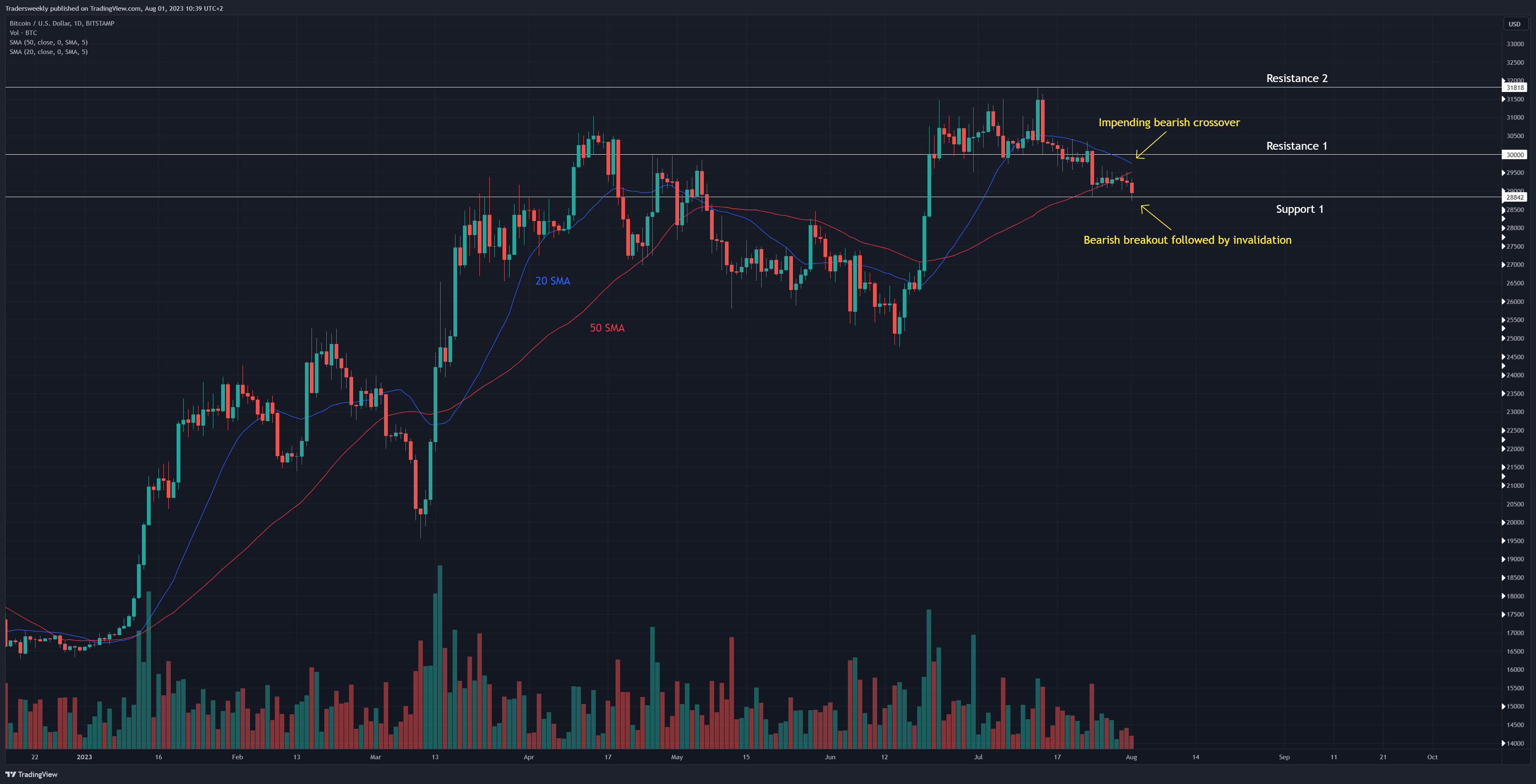 BITSTAMP:BTCUSD Chart Image by Tradersweekly
