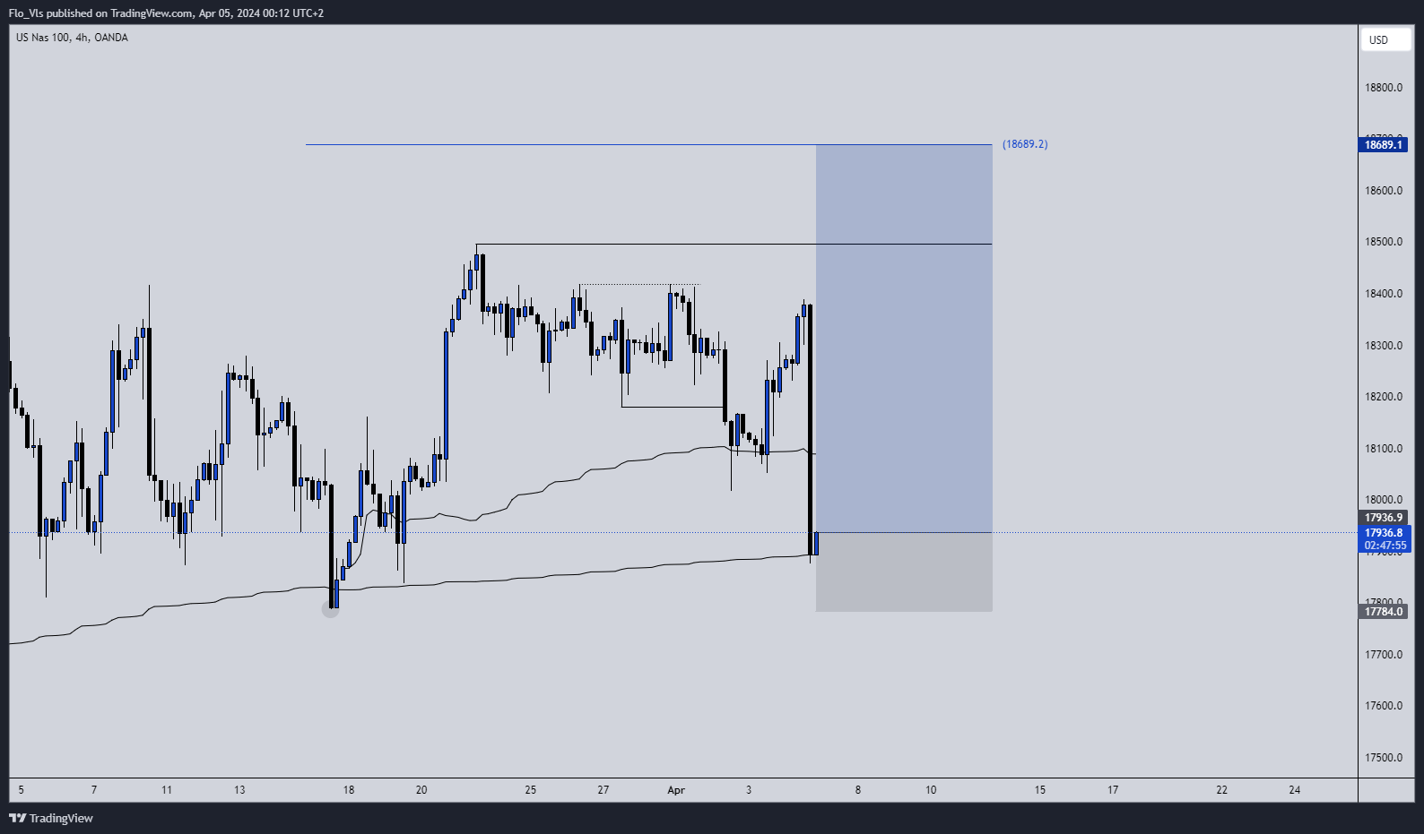 OANDA:NAS100USD Chart Image by flouw3433