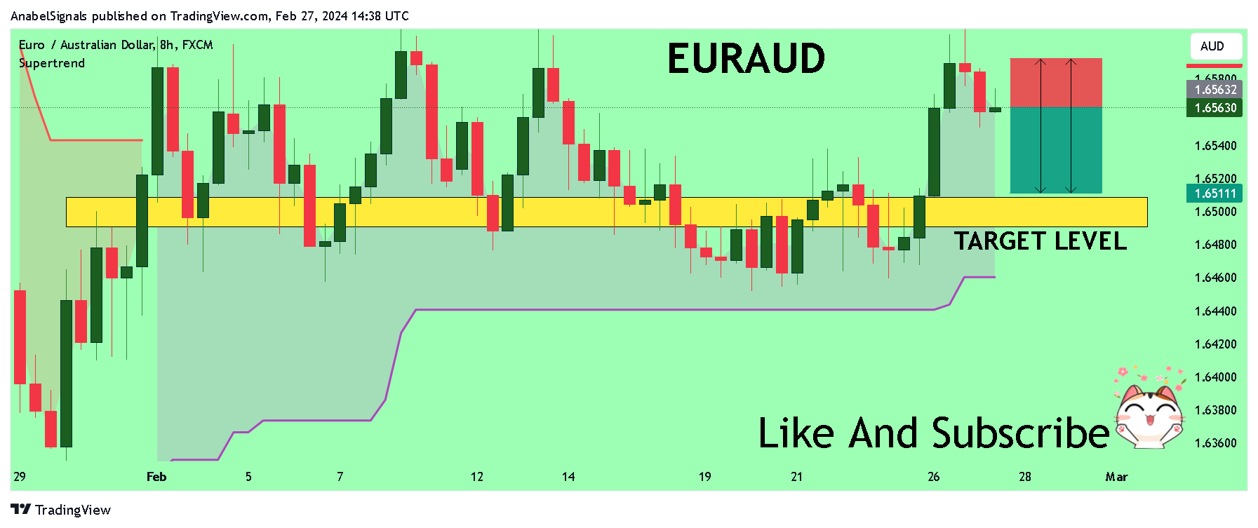 FX:EURAUD Chart Image by AnabelSignals