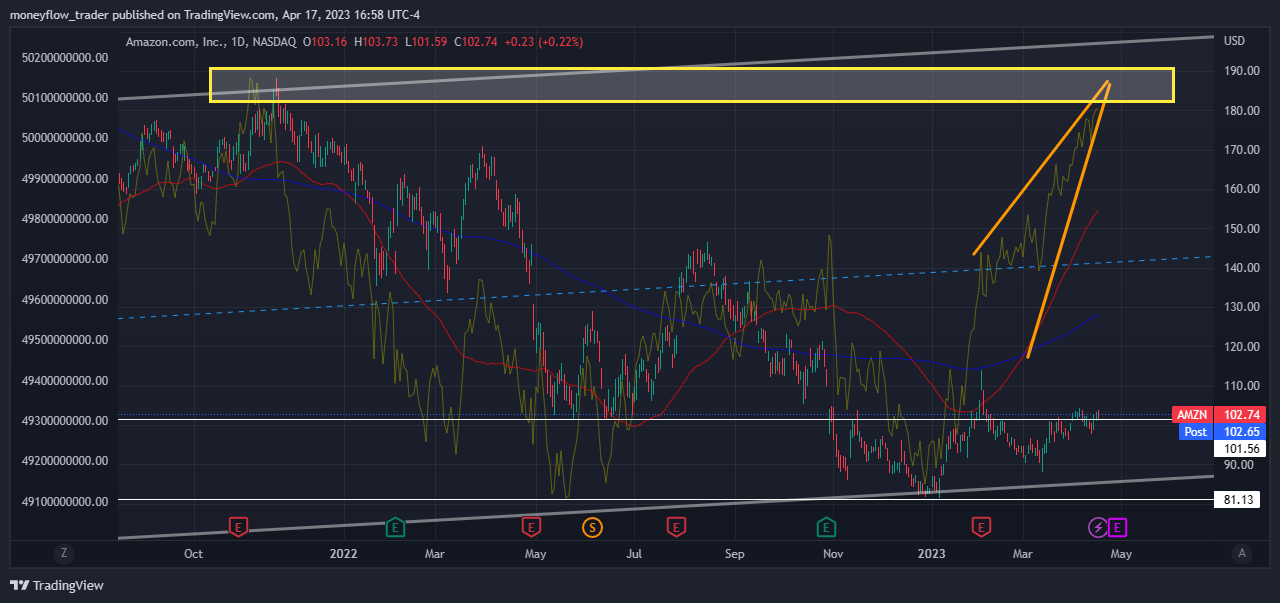 NASDAQ:AMZN Chart Image by moneyflow_trader