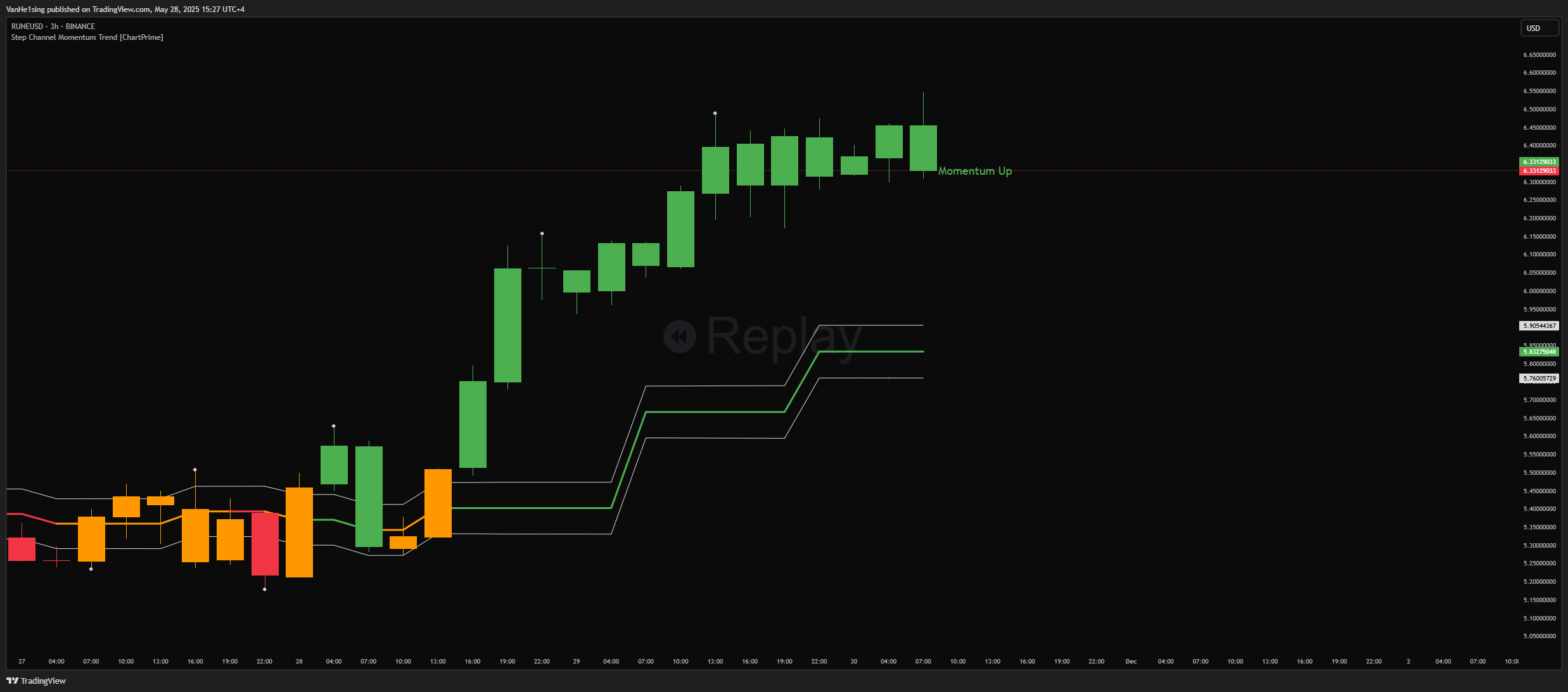 BINANCE:RUNEUSD Chart Image by VanHe1sing