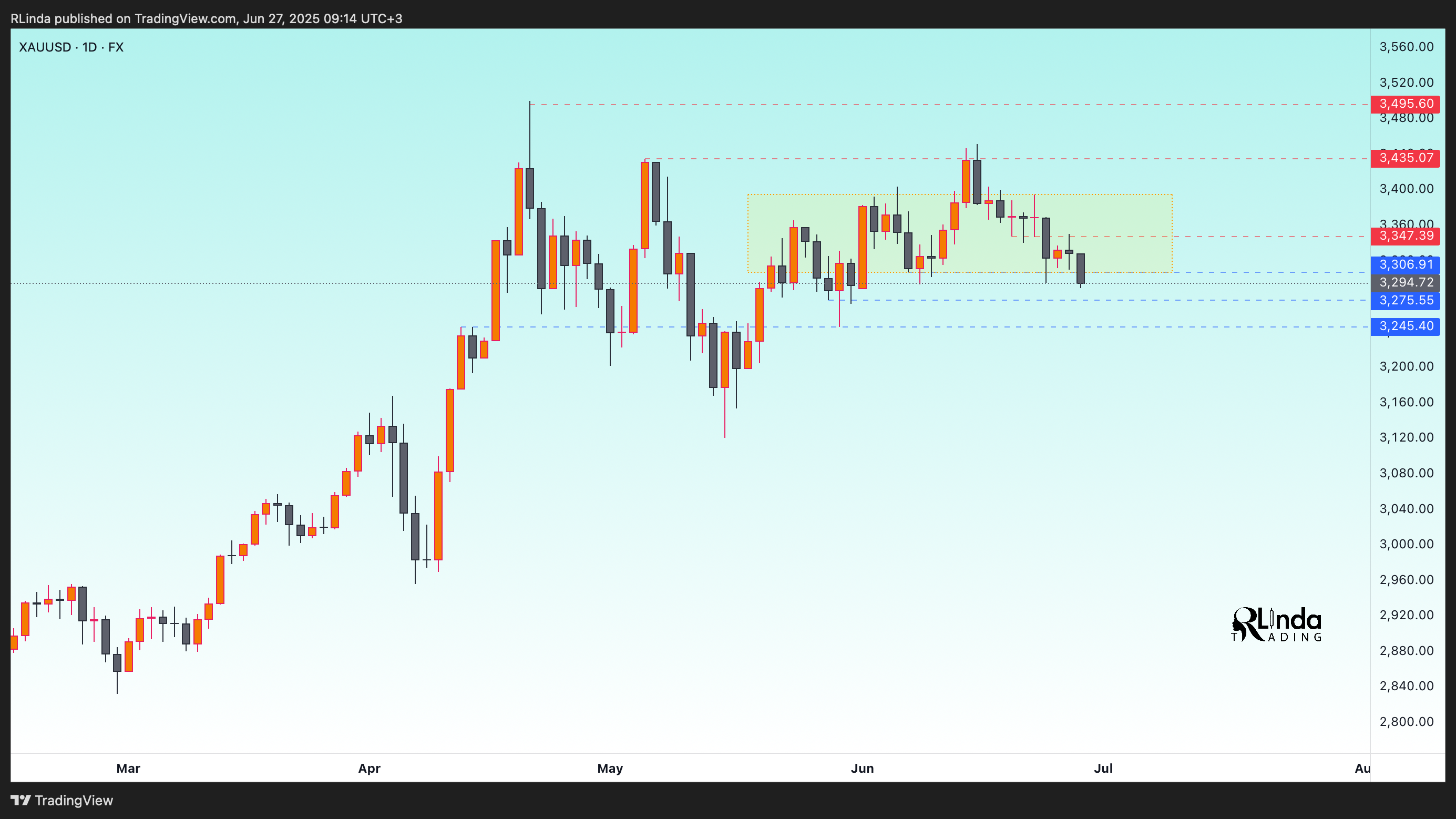 FX:XAUUSD Chart Image by RLinda