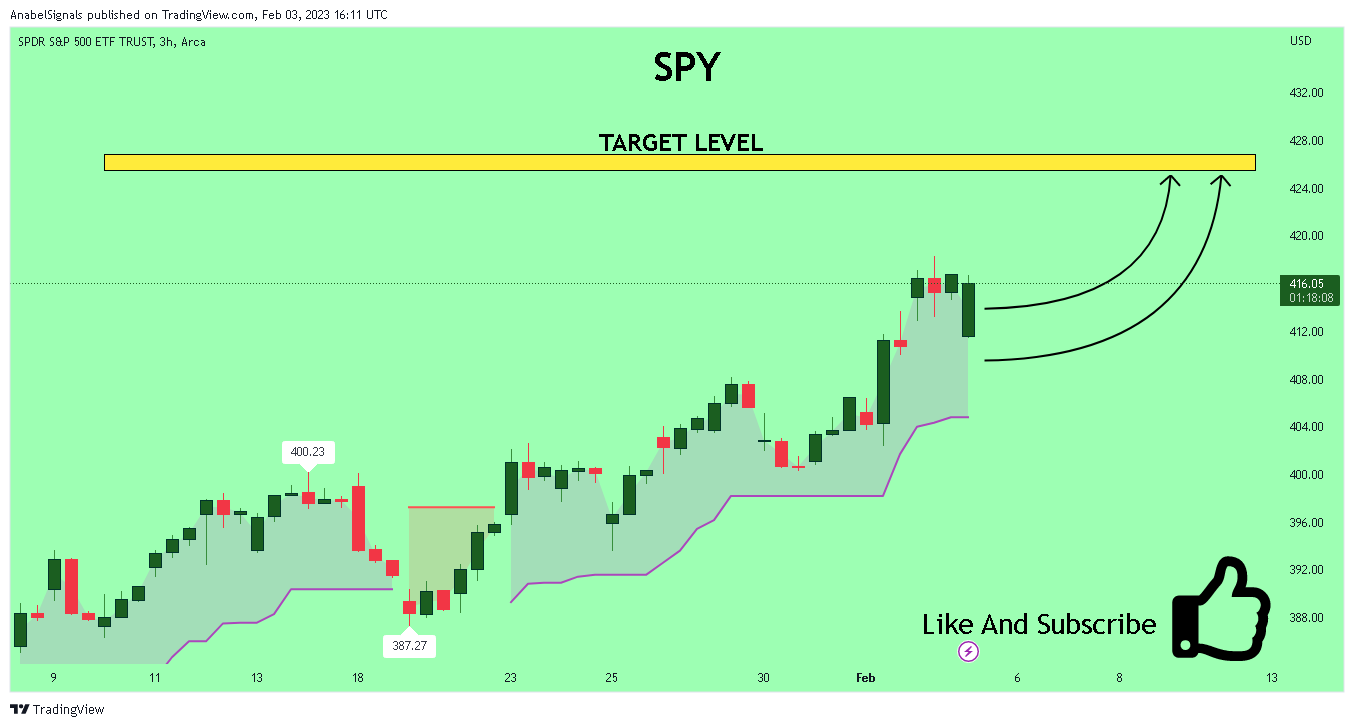 AMEX:SPY Chart Image by AnabelSignals