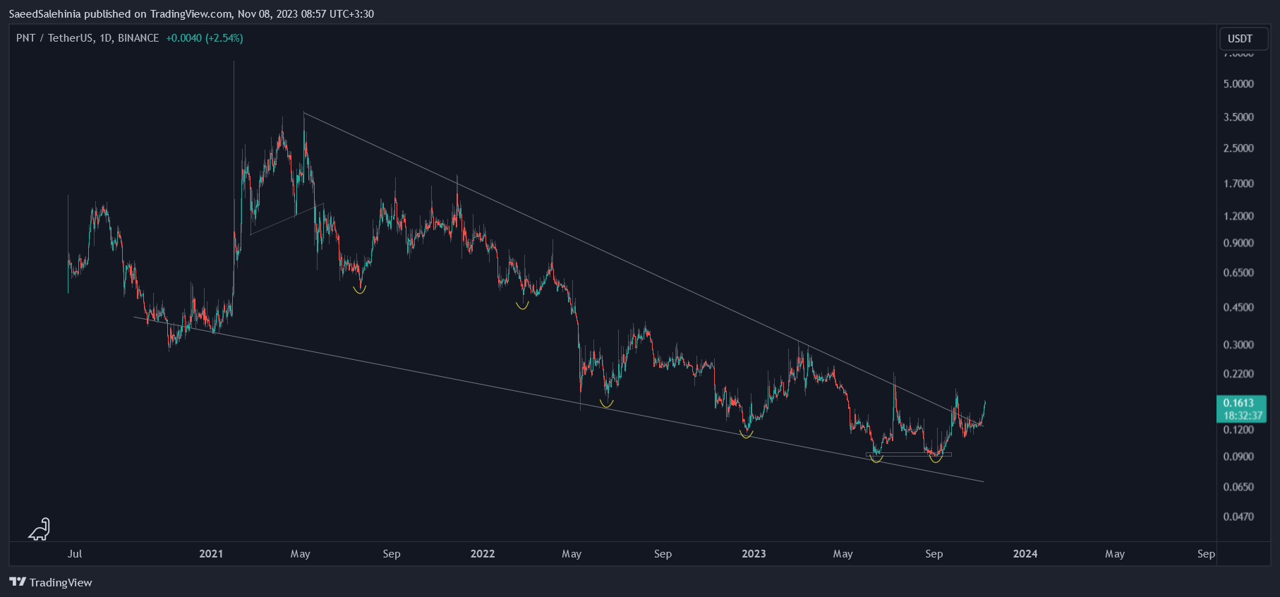BINANCE:PNTUSDT Chart Image by SaeedSalehinia